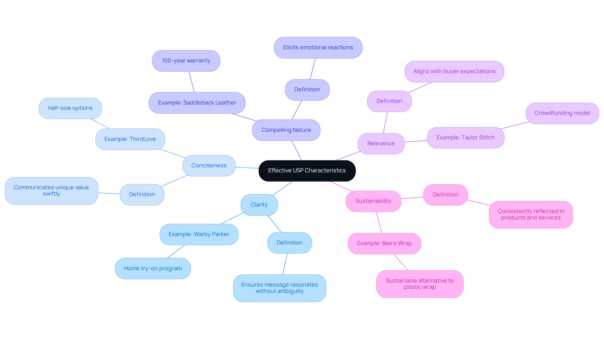 The center node represents the overall topic of USPs. Each branch highlights a characteristic, and the sub-branches provide examples or further explanations that illustrate how these characteristics can be applied in real-world scenarios.