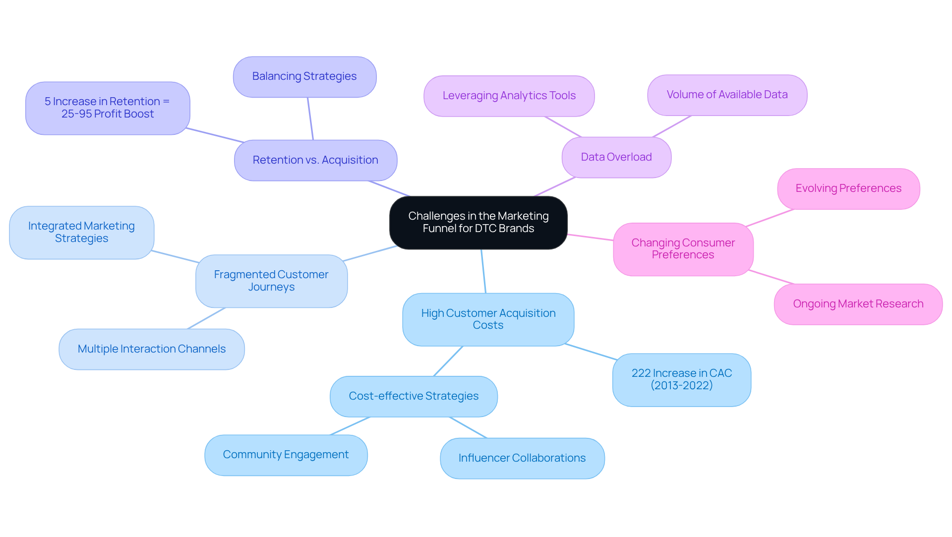 This mindmap outlines the key challenges DTC brands face in the marketing funnel. Each branch represents a specific challenge, while the sub-branches highlight key points or potential strategies related to that challenge.