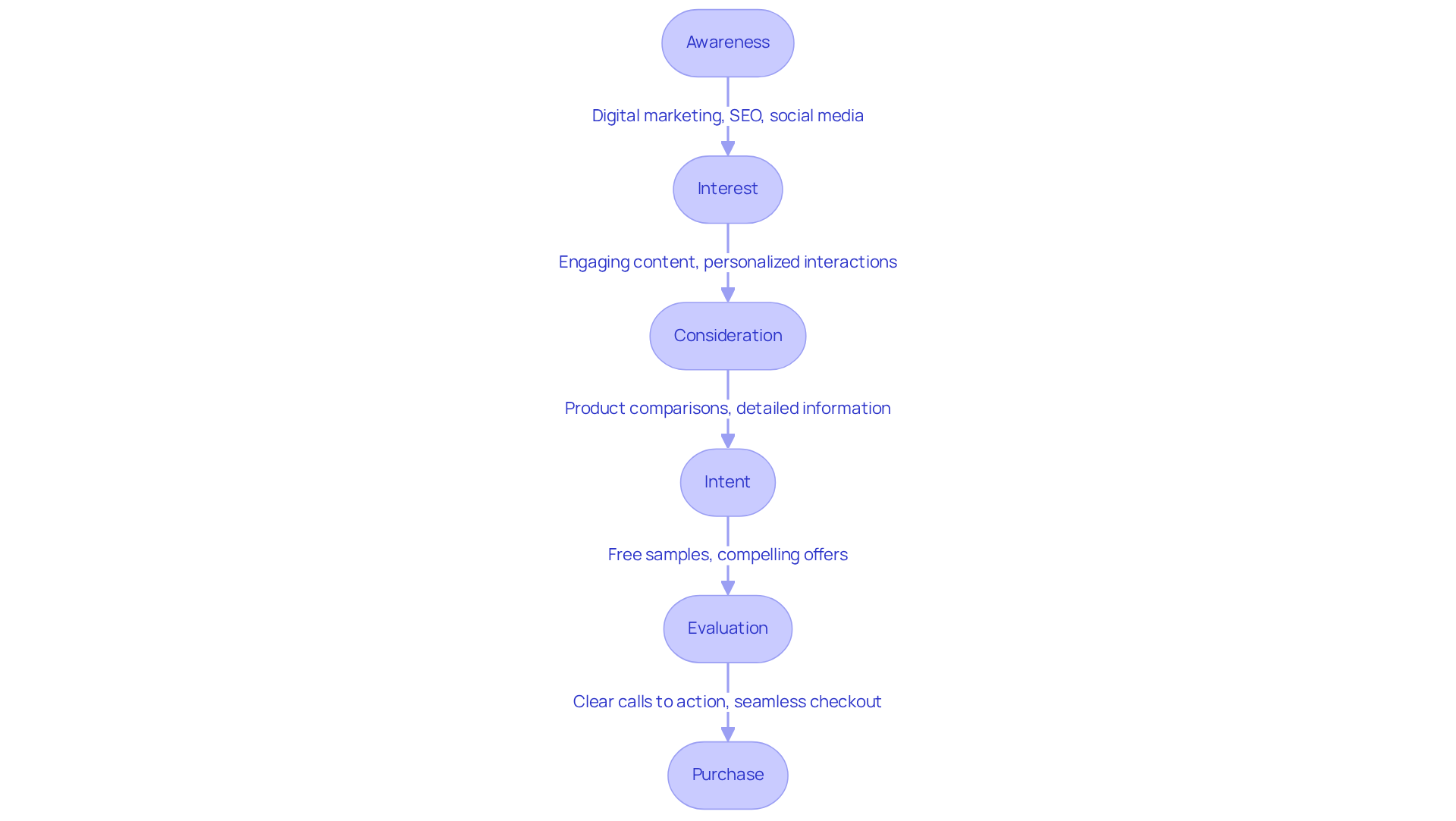This flowchart shows the journey potential clients take in the marketing funnel, from becoming aware of a brand to making a purchase and becoming loyal advocates. Each stage has its own marketing strategy to help guide prospects along the path.