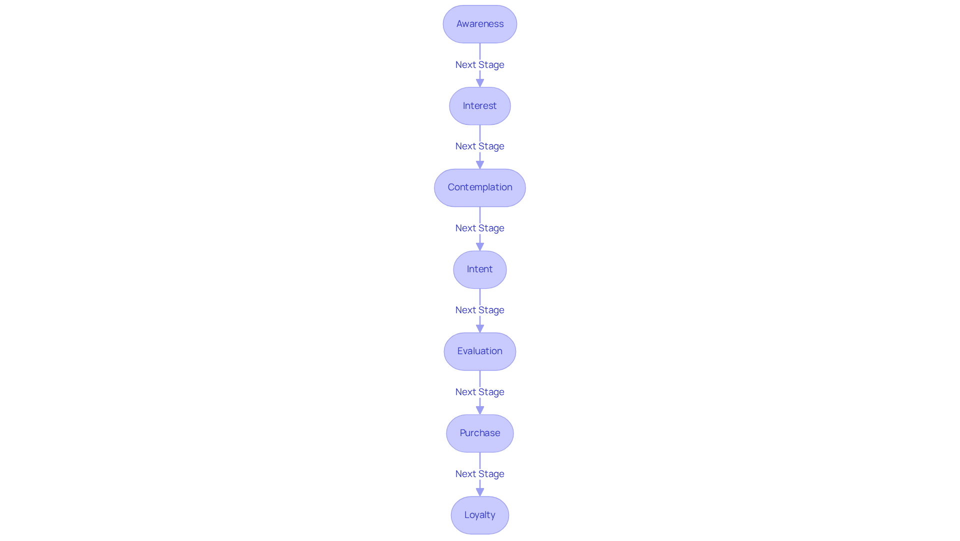 Each stage in the funnel shows a crucial part of the customer journey — follow the arrows to understand how potential customers move from awareness to loyalty.