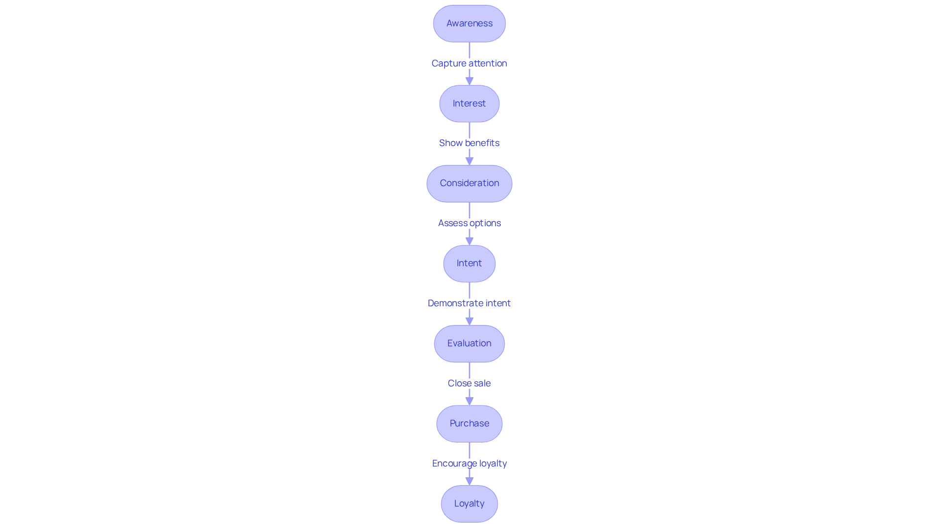 Follow the arrows from Awareness to Loyalty to see how potential customers progress through each stage of the marketing funnel. Each stage builds on the previous one, guiding customers toward making a purchase and becoming loyal to the brand.