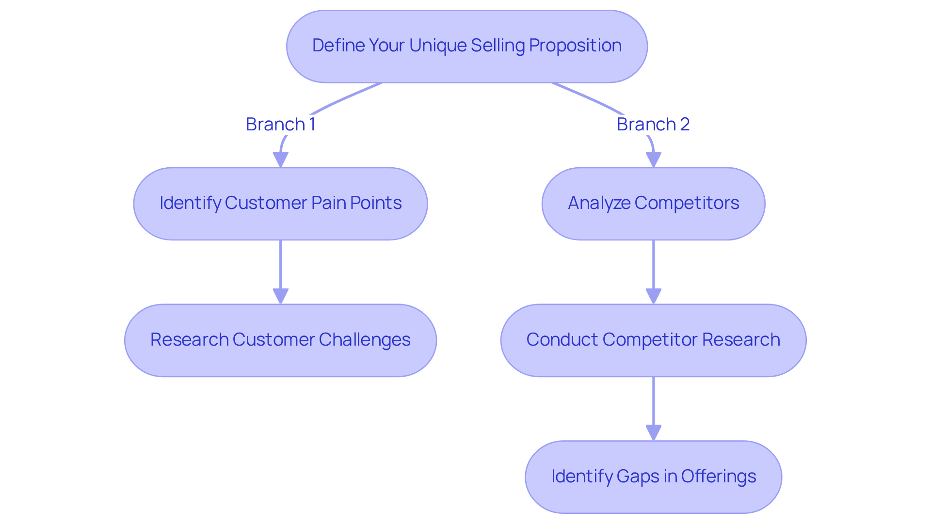 This flowchart guides you through the process of defining your USP. Follow the arrows to see how to identify customer pain points and analyze competitors, ensuring your brand stands out in the market.