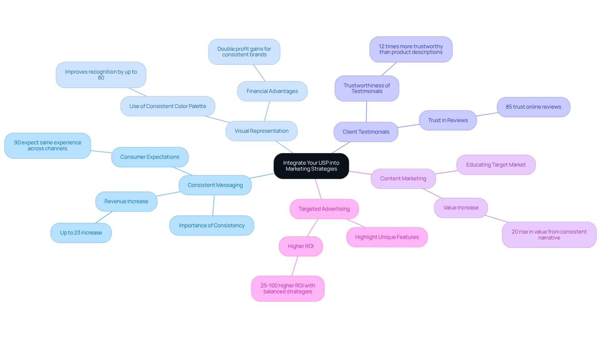 This mindmap illustrates how to effectively incorporate your Unique Selling Proposition into various marketing strategies. Start with the main idea in the center and explore each approach — each branch represents a different strategy, with further details branching out to provide more context.