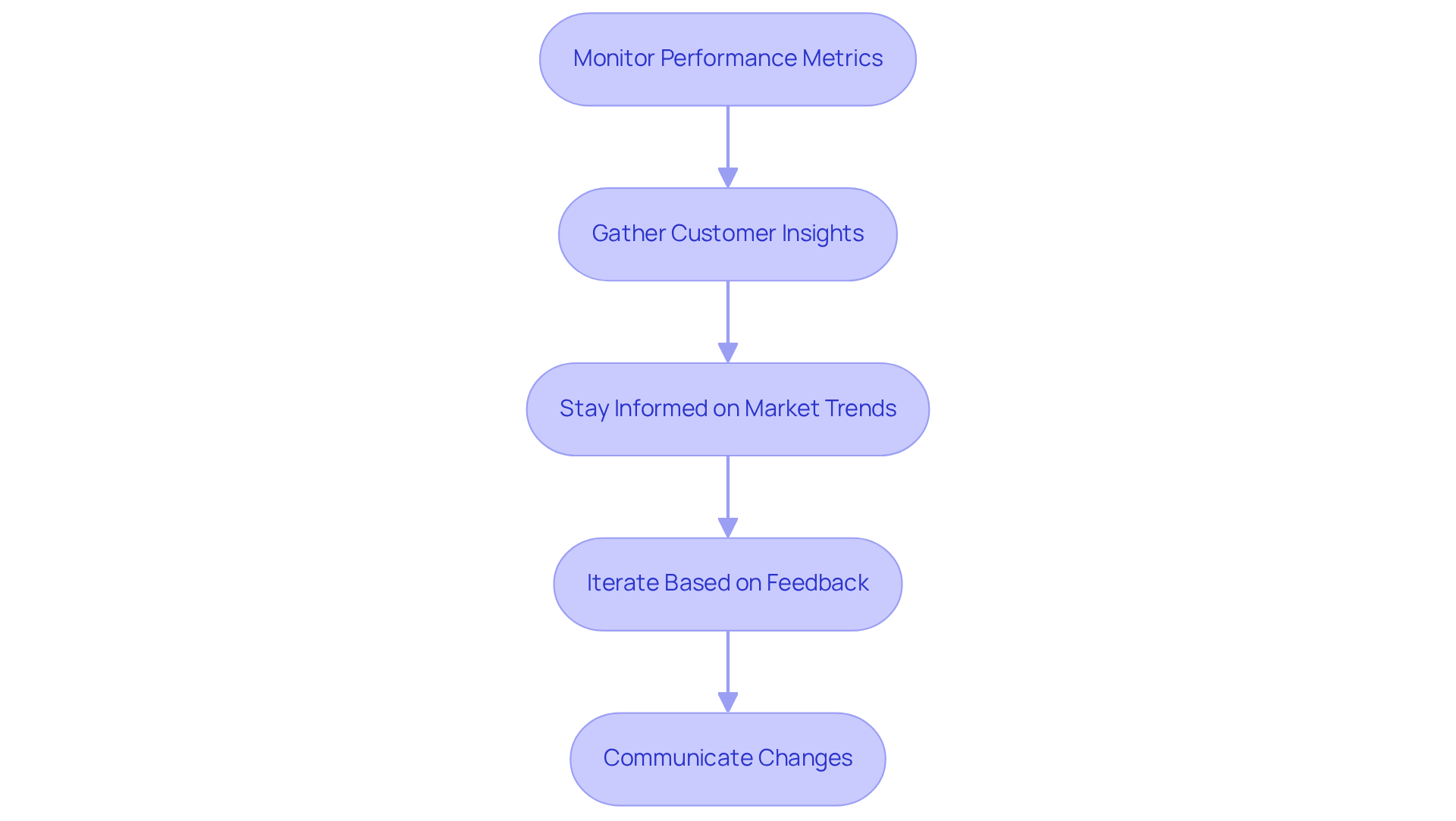Each box represents a step in the process of refining your unique selling proposition. Follow the arrows to see how each step leads to the next, guiding you through the evaluation process.