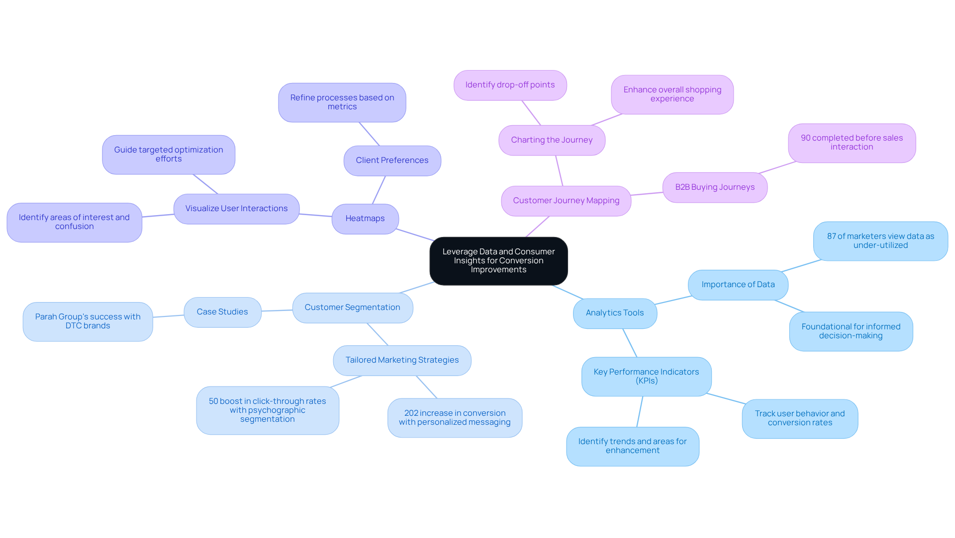 Start in the center with the overall goal, then follow the branches to see each strategy and its details. Each color represents a different strategy, and the sub-points provide insights and examples to illustrate their importance.