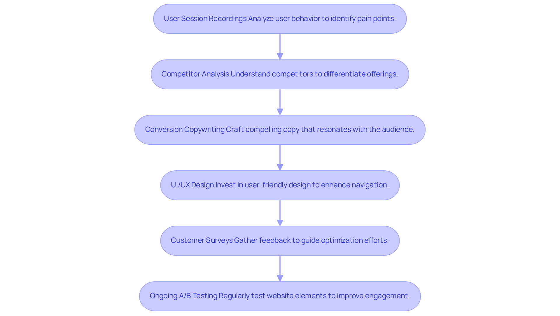 Each box represents a strategy to improve conversion rates for DTC brands. Follow the arrows to see how one strategy leads to the next in enhancing overall effectiveness.