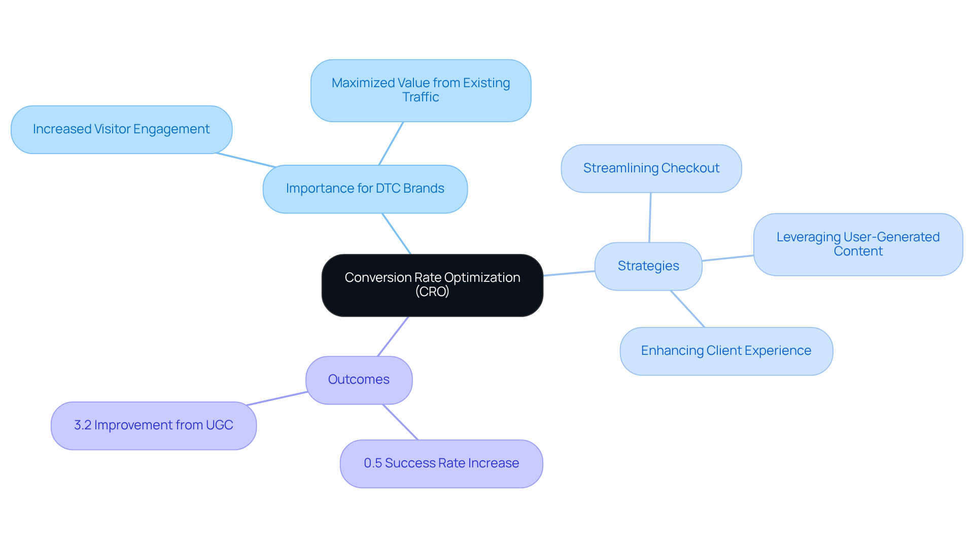 Start with the main idea of CRO at the center, then explore its significance, strategies for implementation, and the positive outcomes that can be achieved. Each branch shows a different facet of CRO's impact on DTC brands.