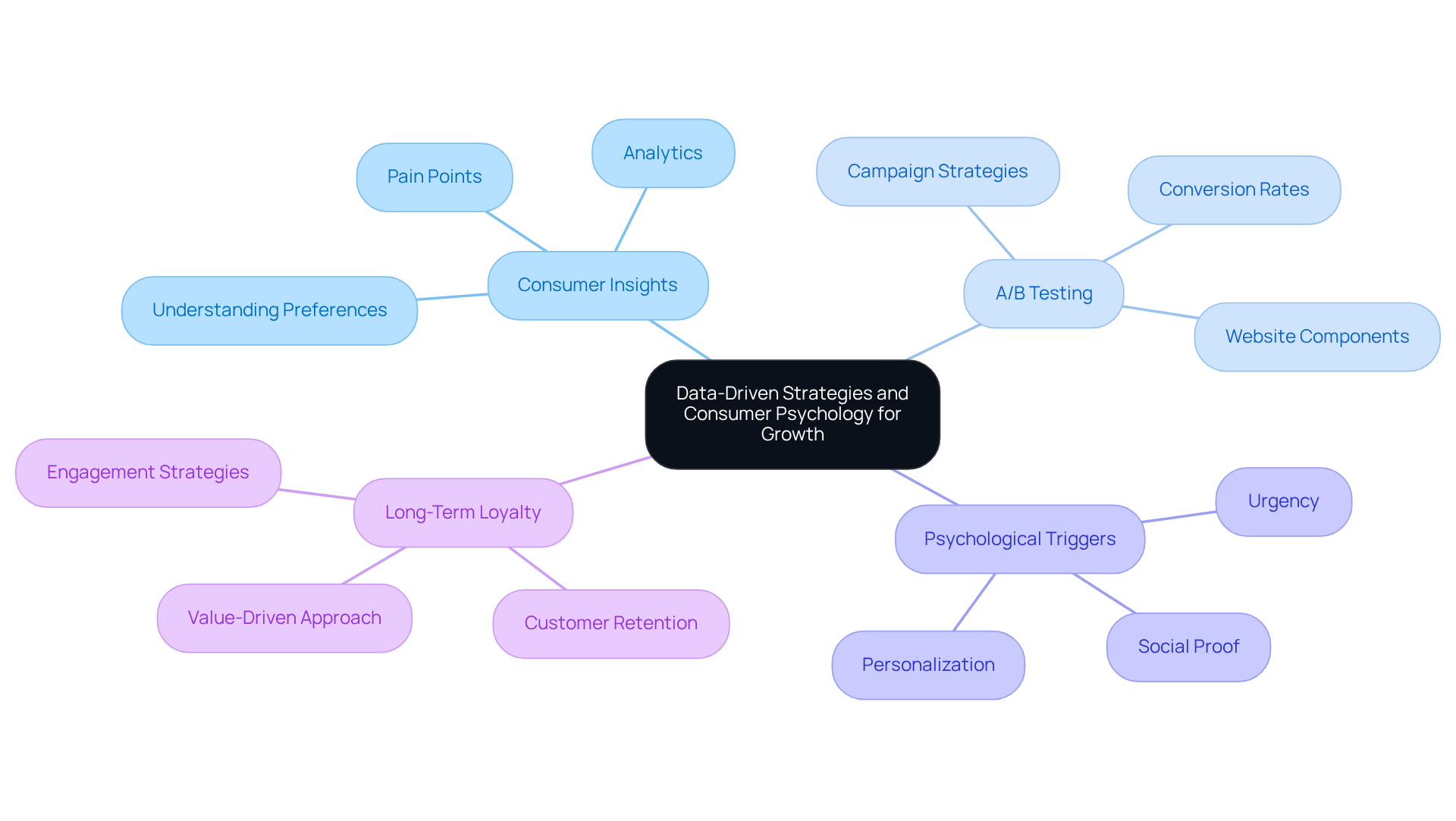 The central idea represents the core focus, while branches illustrate key strategies and tactics. Each branch shows how different elements contribute to understanding consumers and driving growth.