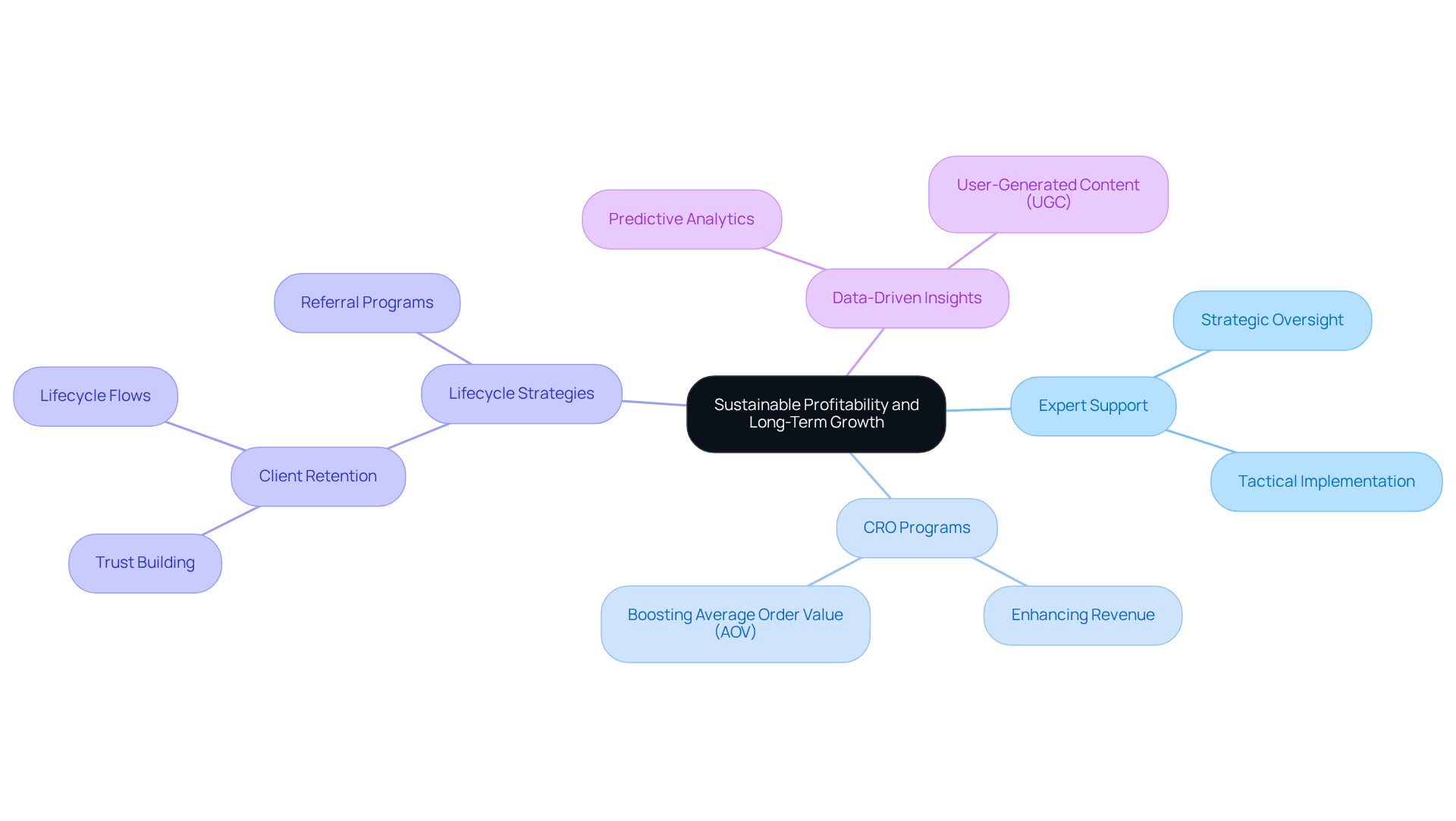 The central node represents the main goal, while the branches illustrate key strategies and their benefits. Each color-coded branch shows how different approaches contribute to long-term growth and success in the marketplace.