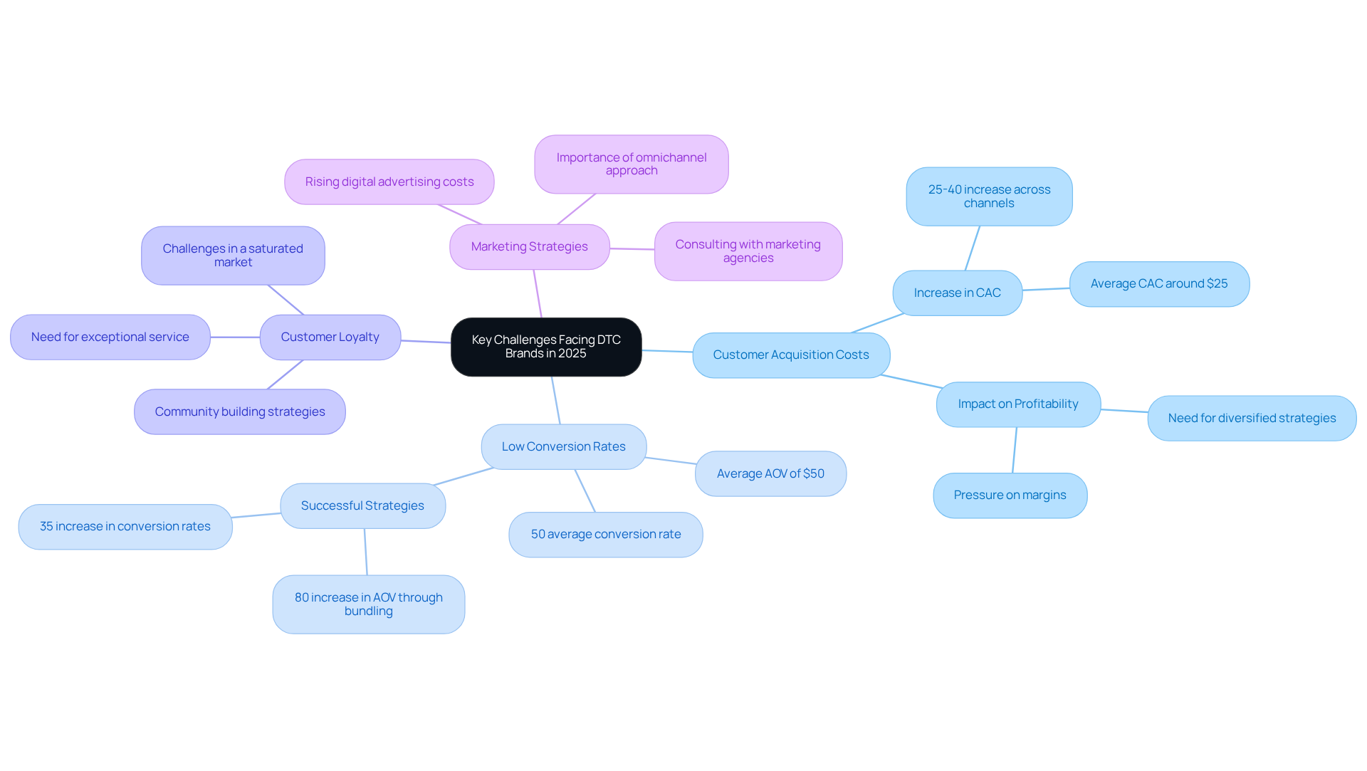 The central node represents the main topic, with branches showing the major challenges DTC brands face. Each sub-node contains important metrics or examples that illustrate how brands can tackle these challenges effectively.