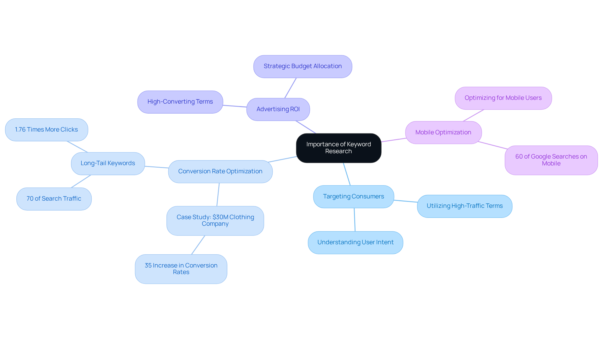The central idea is keyword research, and the branches represent its crucial aspects — follow the branches to explore how each part enhances digital marketing strategies.