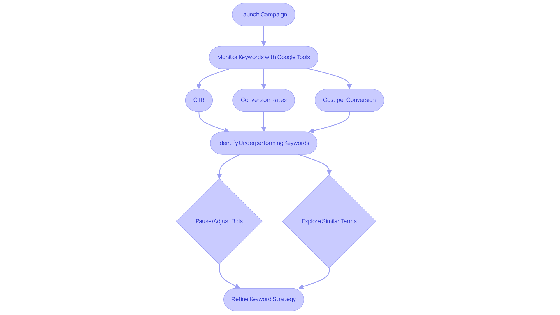 This flowchart guides you through optimizing your keyword strategy. Start with your campaign launch, monitor key metrics, identify any issues, and refine your approach to enhance your ad performance.