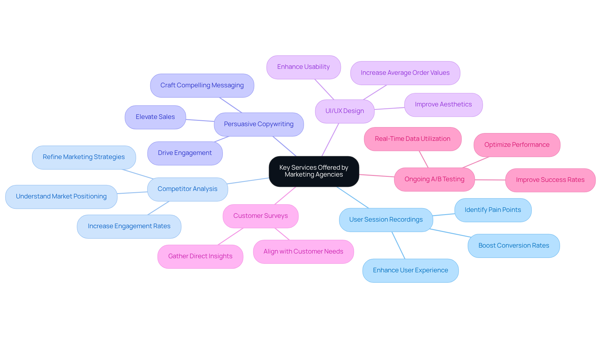 The center represents the overall theme of marketing services, with branches leading out to each specific service. Each branch highlights the unique focus and benefits of that service, helping you understand how they contribute to DTC companies' success.