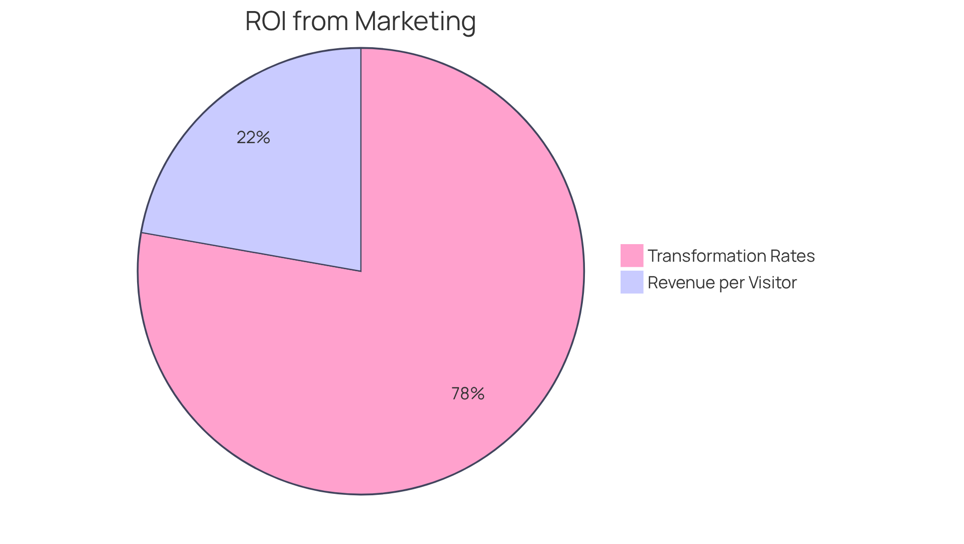 This chart shows how much each metric contributes to the overall return on investment from marketing agency services. The bigger the slice, the more significant the impact on profitability!