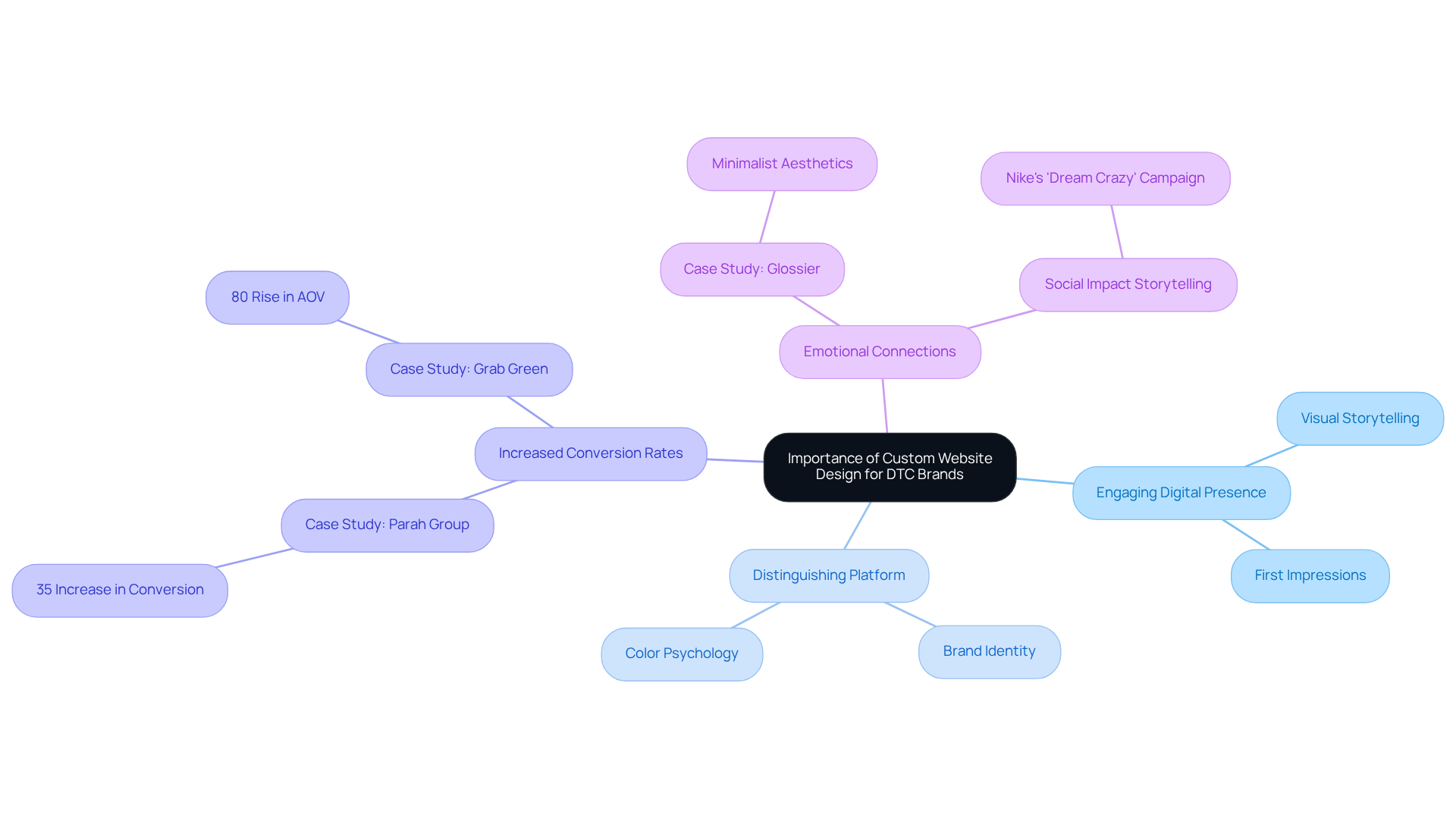 The central node represents the overall importance of custom design, while the branches show different benefits and strategies, helping you see how they all contribute to a brand's success.