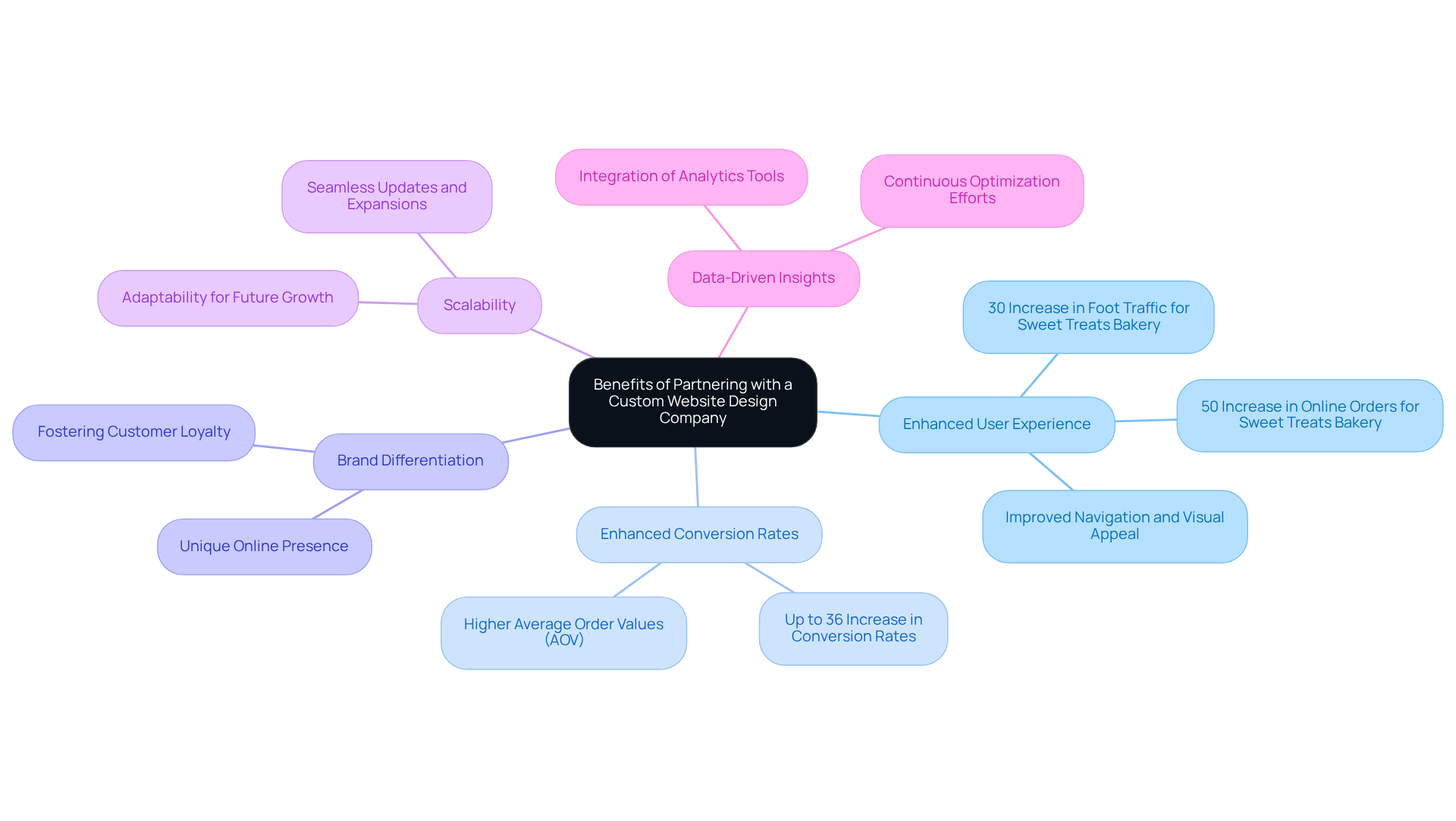 The central node represents the overarching theme, and each branch illustrates a specific benefit. The sub-branches provide additional details or statistics, helping you understand how each benefit contributes to a brand's success.
