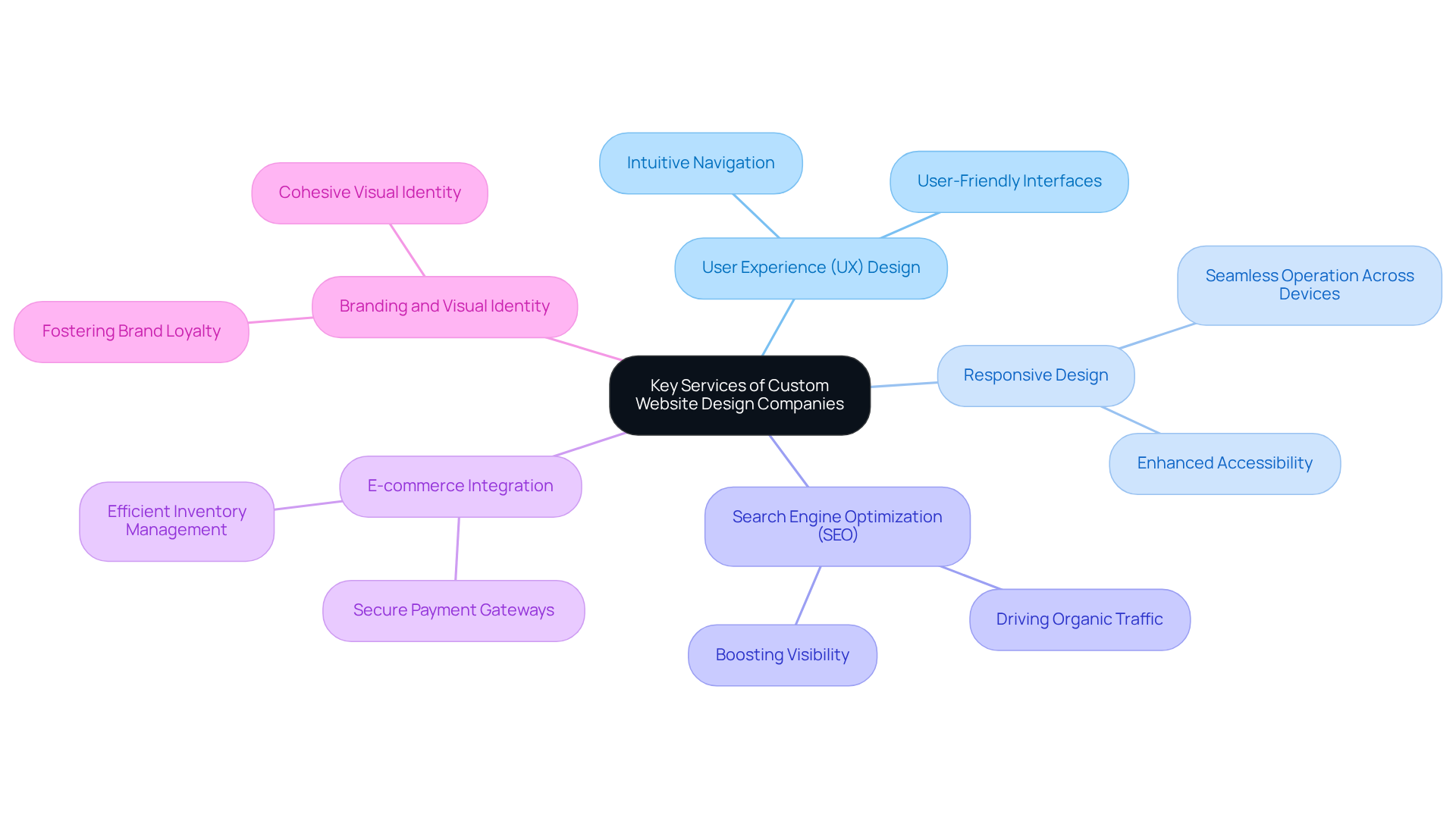 The central node represents the overall theme of custom website design services. Each branch highlights a specific area of service, showcasing how they collectively contribute to improving online presence and functionality.
