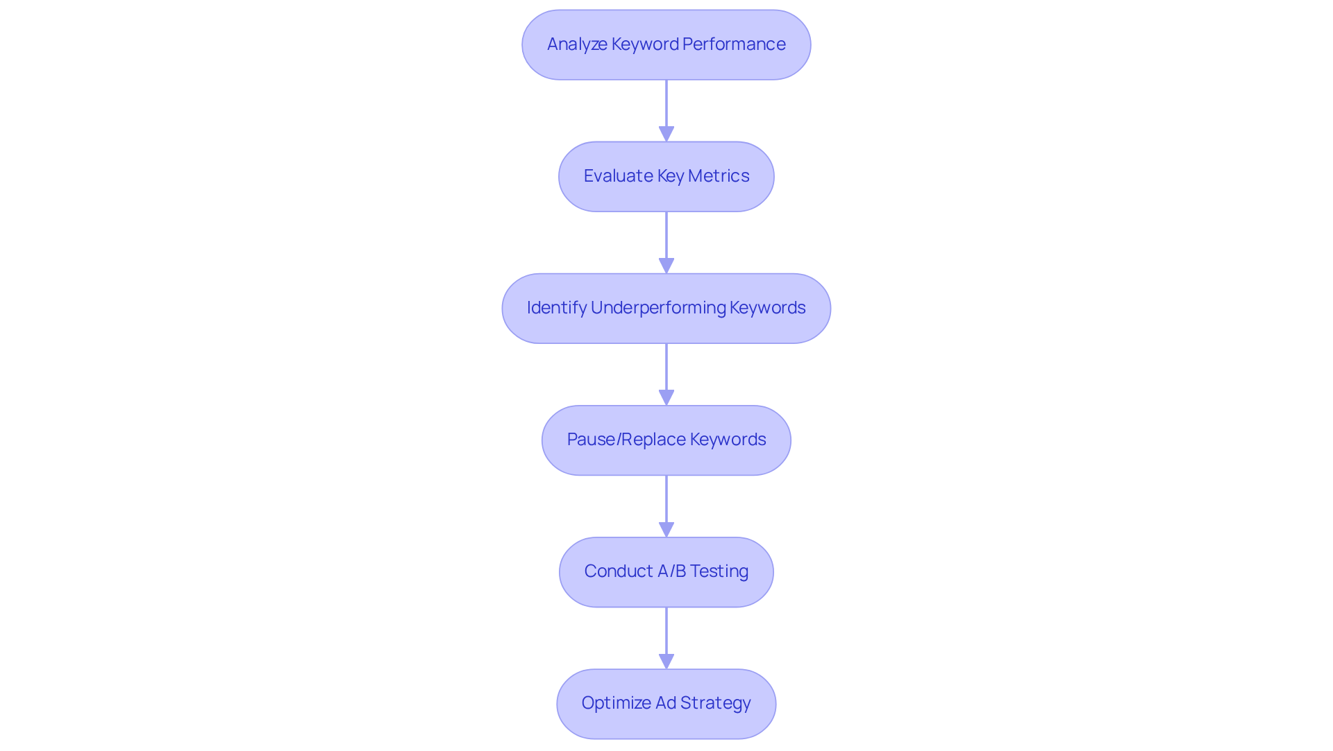 This flowchart guides you through the steps for improving Google Ads keyword performance. Each box represents a key action, and the arrows show how to move from one step to the next.