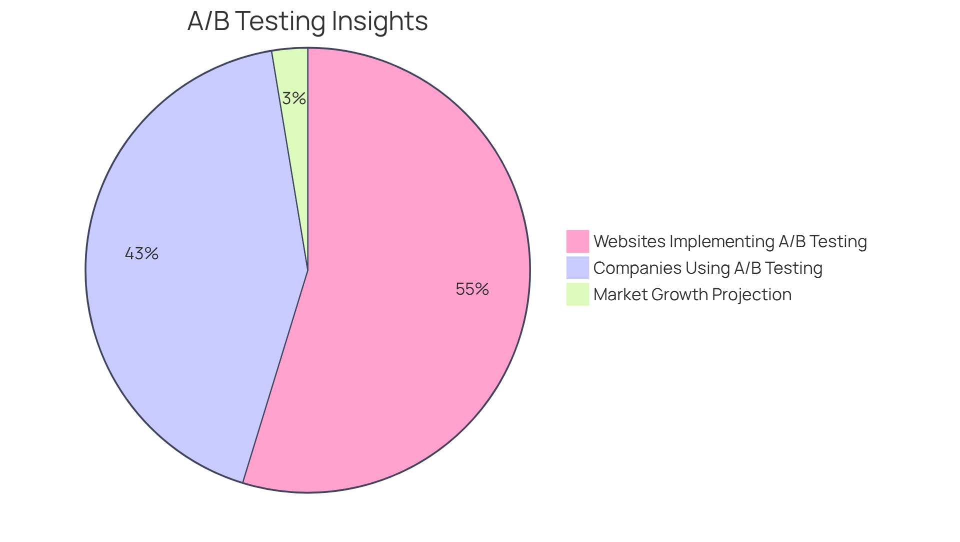Each slice represents a different statistic related to A/B testing. The bigger the slice, the more companies are using that strategy or experiencing its benefits.