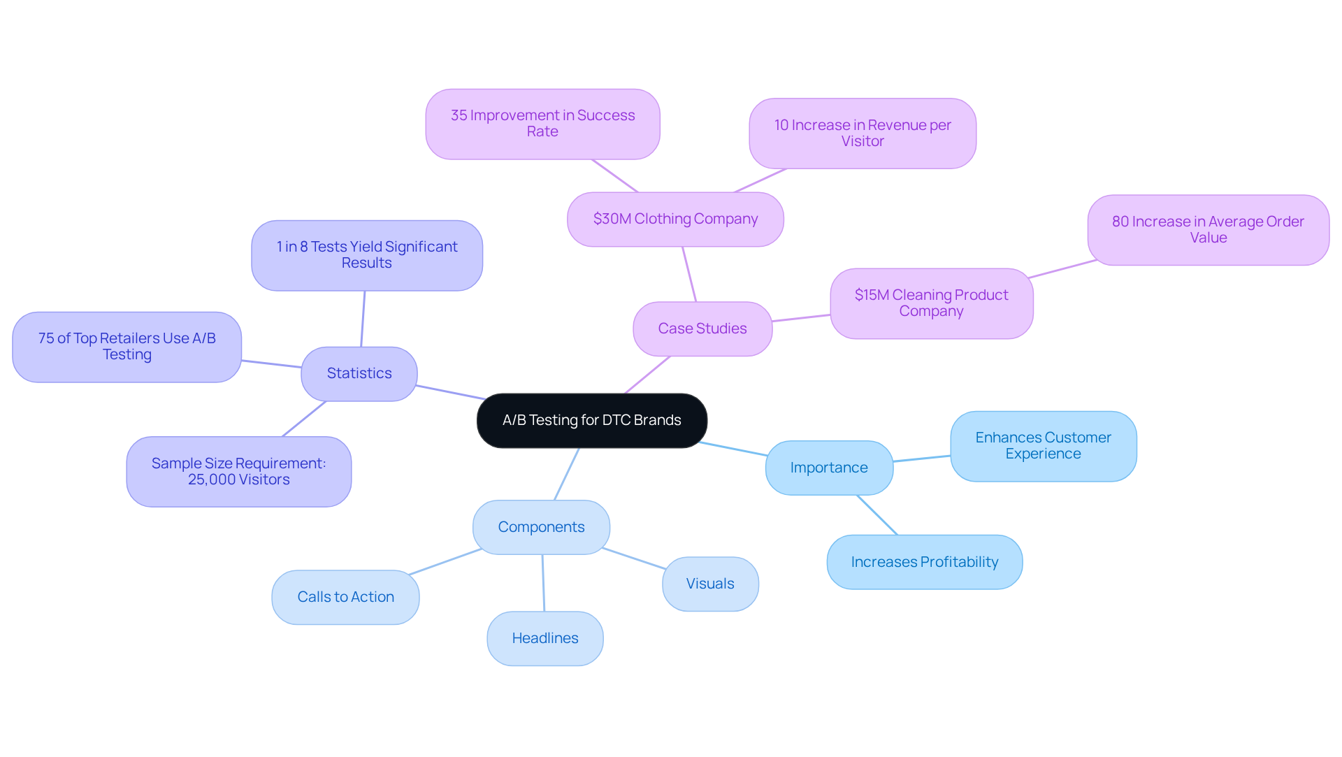 The central node represents the main topic of A/B testing. Each branch shows different aspects: how important it is, what components are tested, key statistics about its use, and real-world case studies. Follow the branches to explore each area in detail!