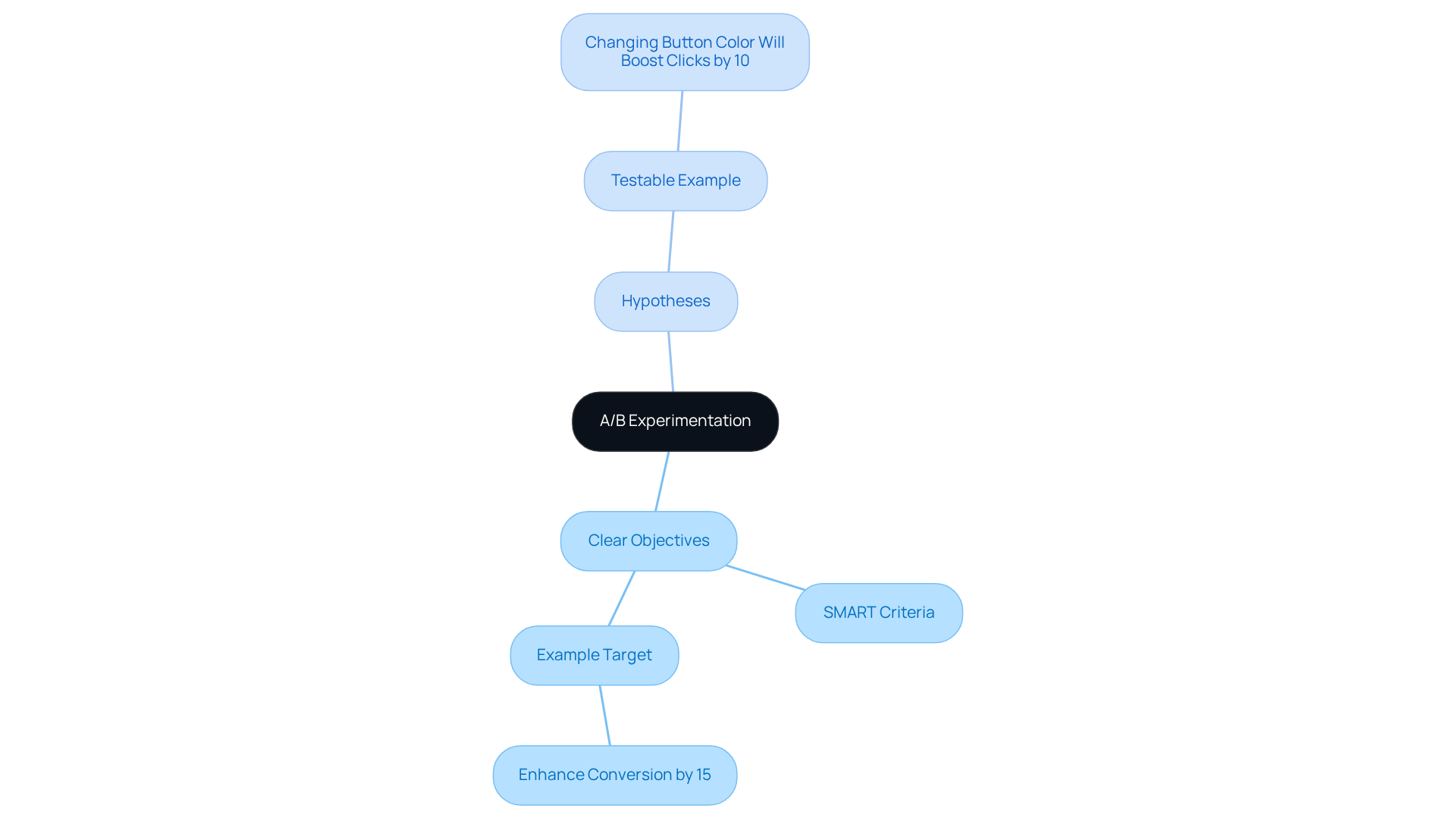 This mindmap illustrates the core elements of A/B experimentation: start at the center with the main theme, then follow the branches to explore objectives, hypotheses, and real-world examples that demonstrate these strategies.
