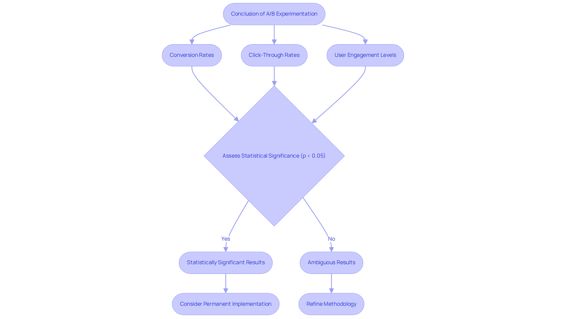 This flowchart guides you through the A/B testing analysis process. Start by evaluating key metrics, check for statistical significance, and follow the arrows to see what actions to take based on the results.