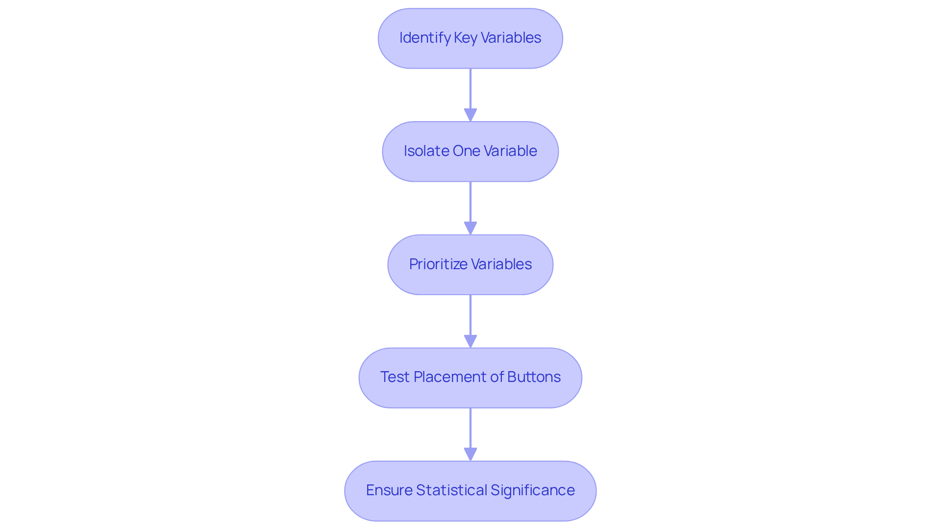 Each box represents a crucial step in the A/B testing process. Follow the arrows to see how each step connects and leads you to the next action to take for successful testing.
