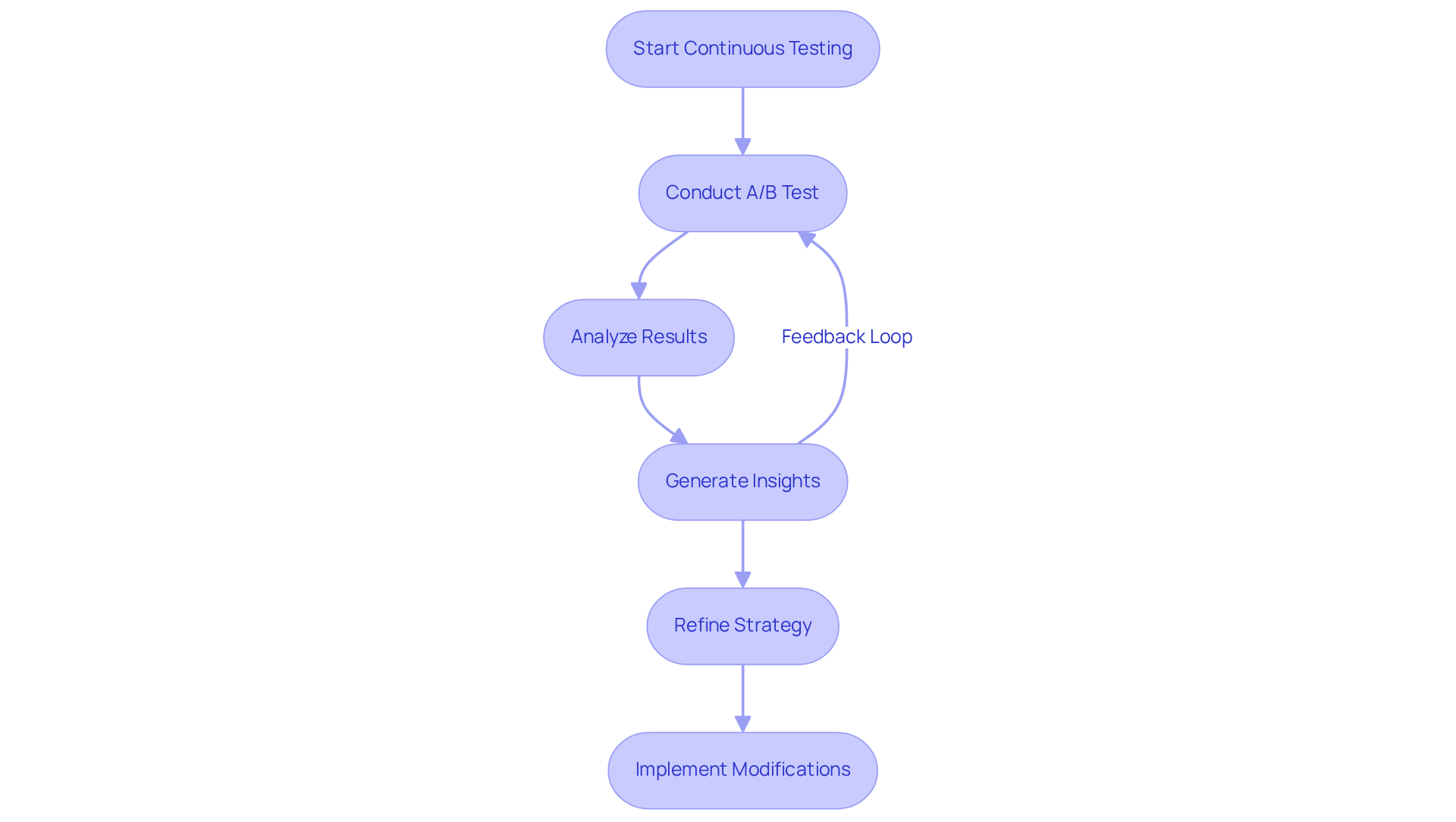 Follow the arrows to see how each step of A/B testing leads to insights and improvements, creating a cycle of ongoing refinement and adaptation.