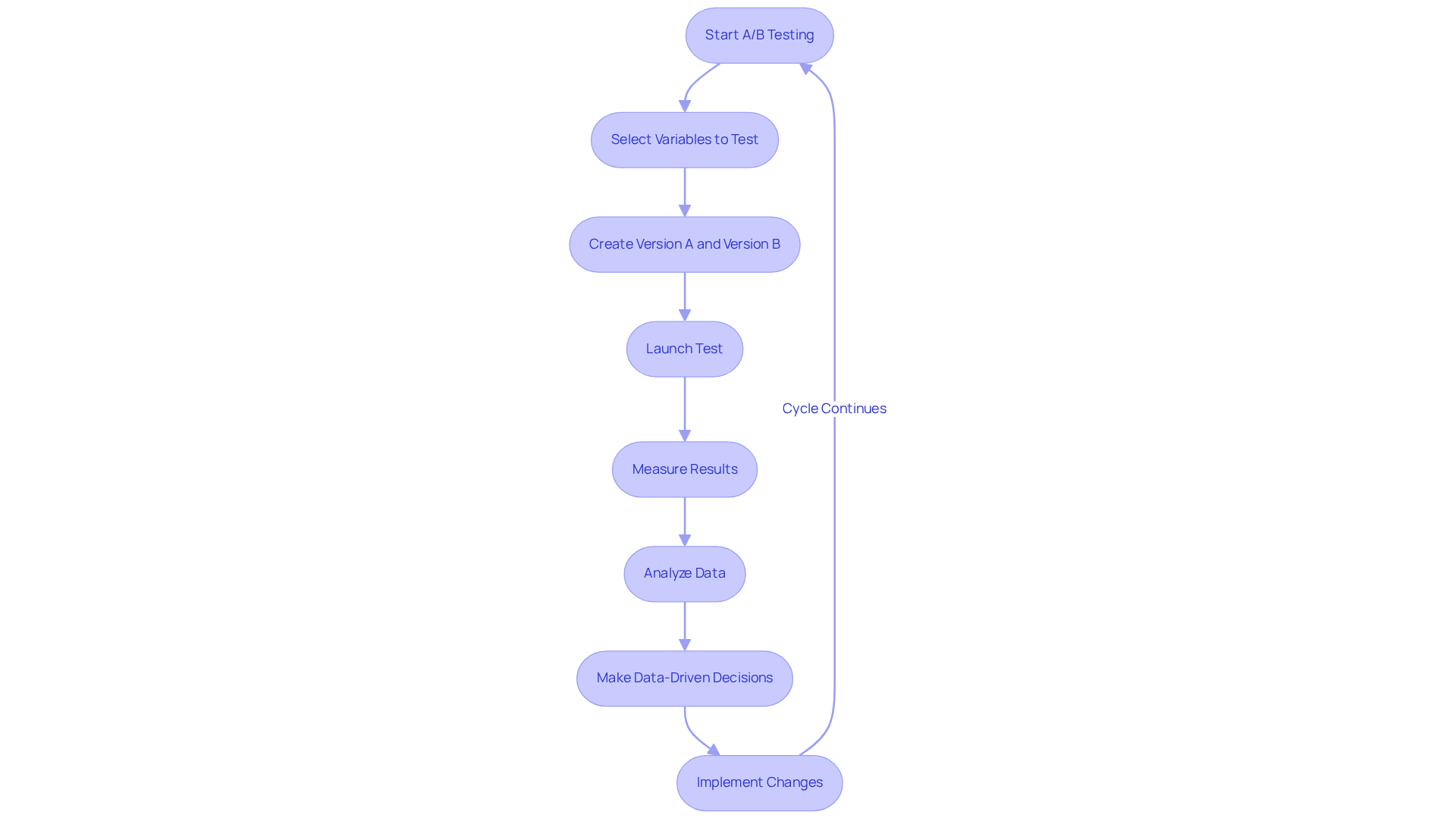 Each box represents a step in the A/B testing process. Follow the arrows to see how testing leads to decisions and improvements, creating a cycle of ongoing enhancement.