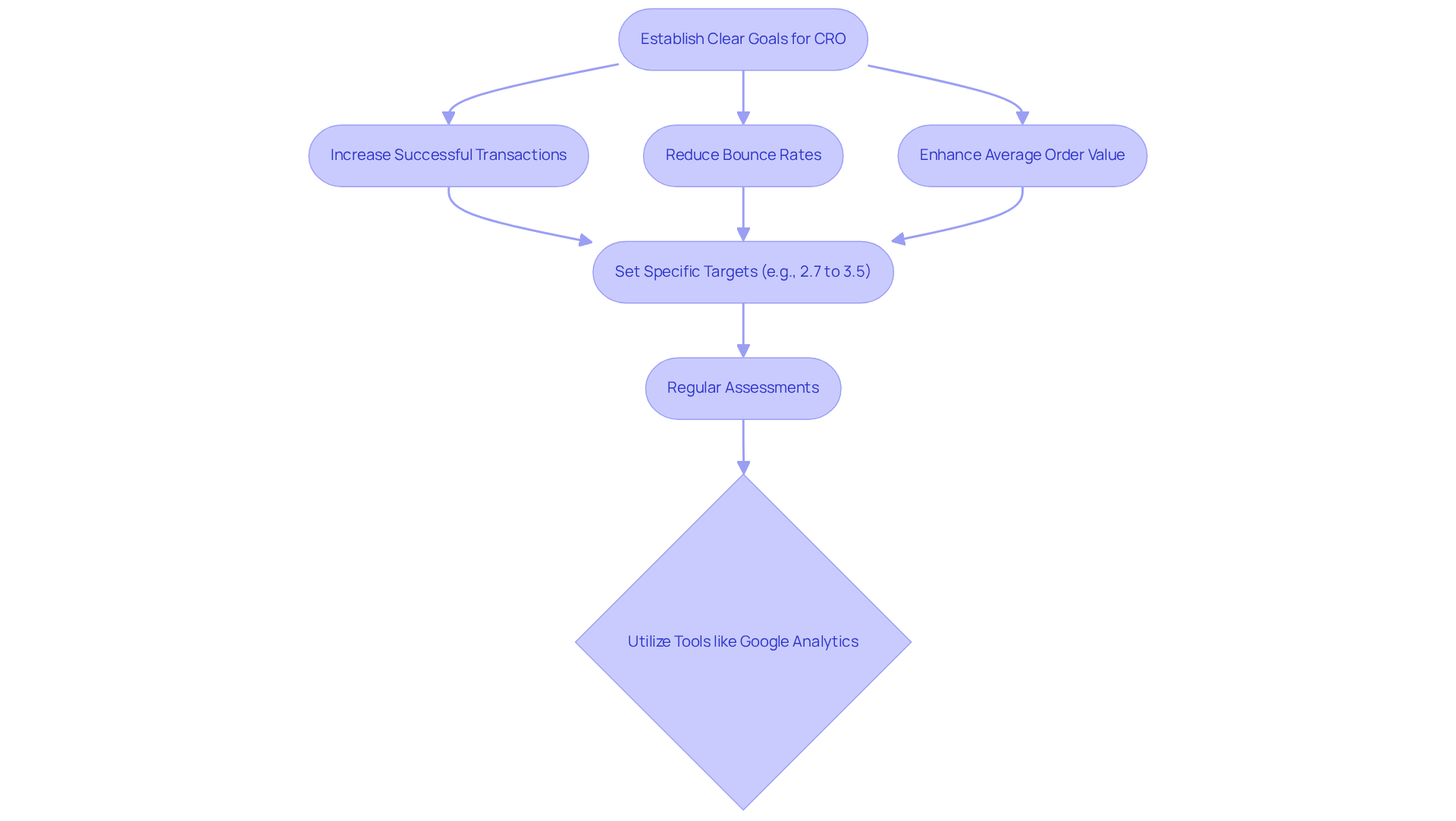 Each box represents a key step in the goal-setting process for improving conversion rates. Follow the arrows to see how these steps connect and lead to continuous improvement.