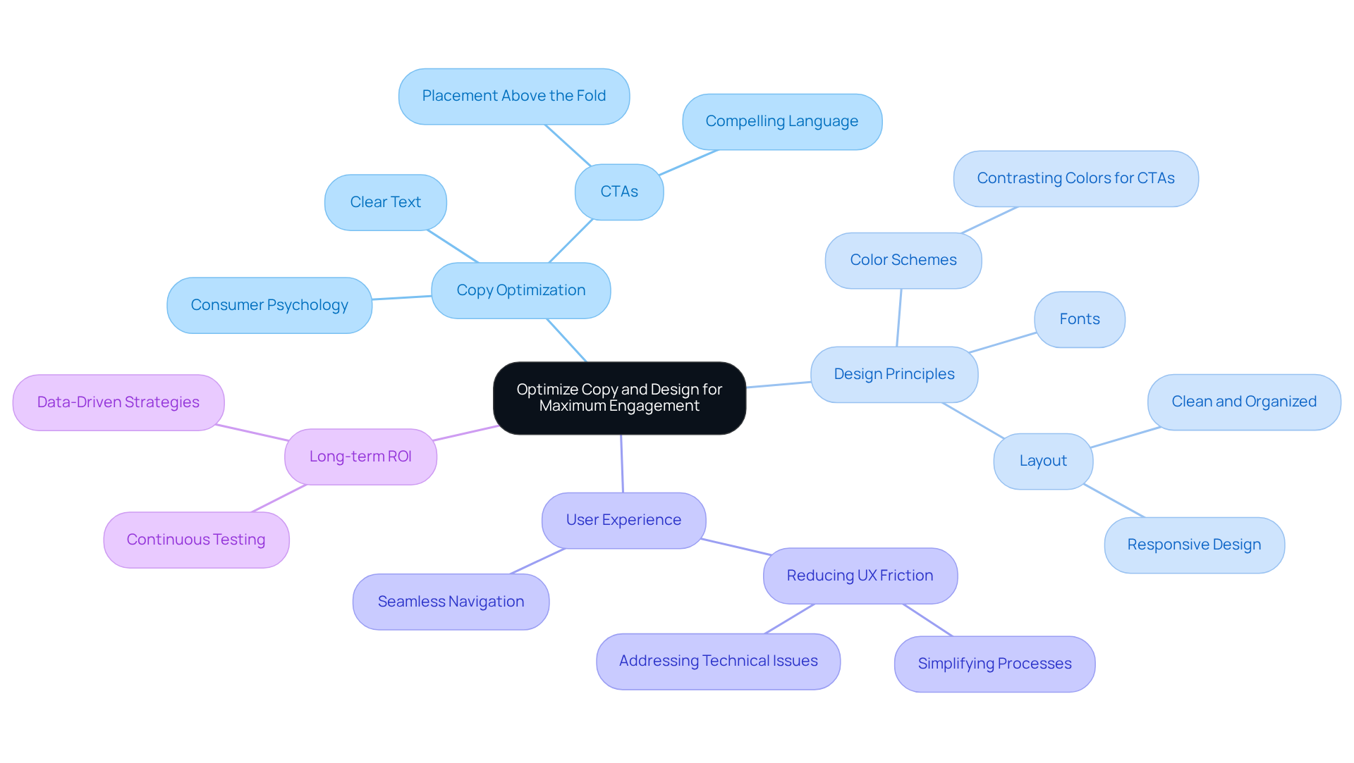 The center shows the main focus on optimization, with branches representing key strategies and considerations. Follow the branches to explore how each area contributes to engaging users and improving conversion rates.