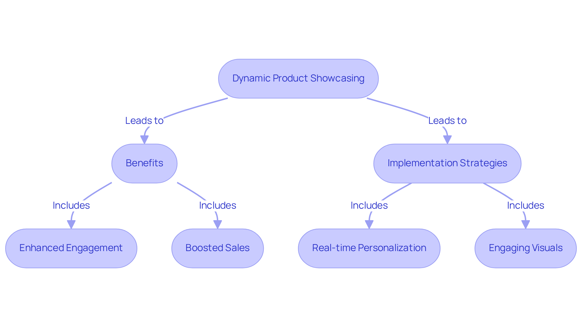 Each step in the flowchart shows how strategies lead to benefits. Follow the arrows to see how effective showcasing can enhance user engagement and drive sales.