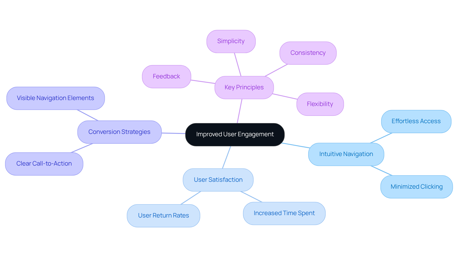 Start from the central concept of user engagement and explore how intuitive navigation, user satisfaction, conversion strategies, and key principles contribute to enhancing the user experience.