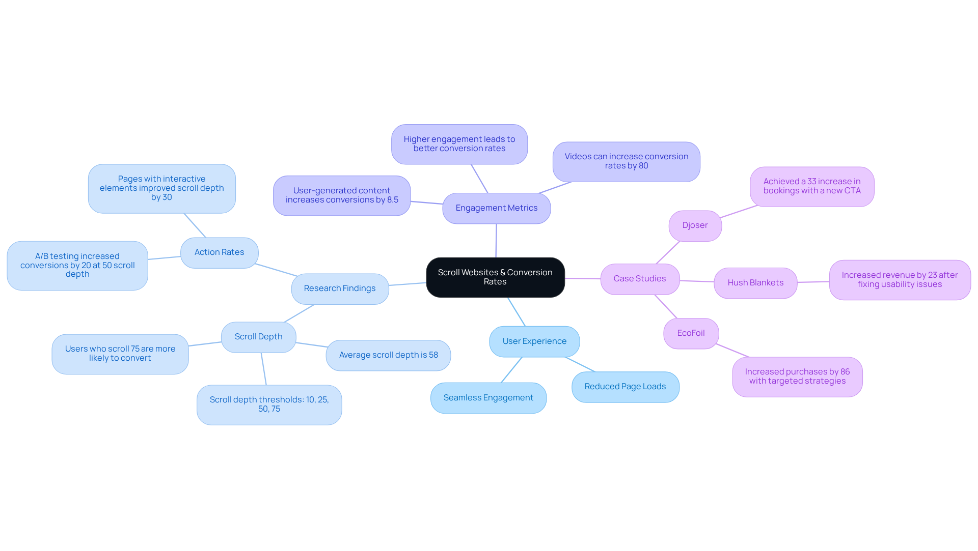 The center of the mindmap shows how scroll websites are linked to better conversion rates. Follow the branches to see specific benefits and research data that support this approach.