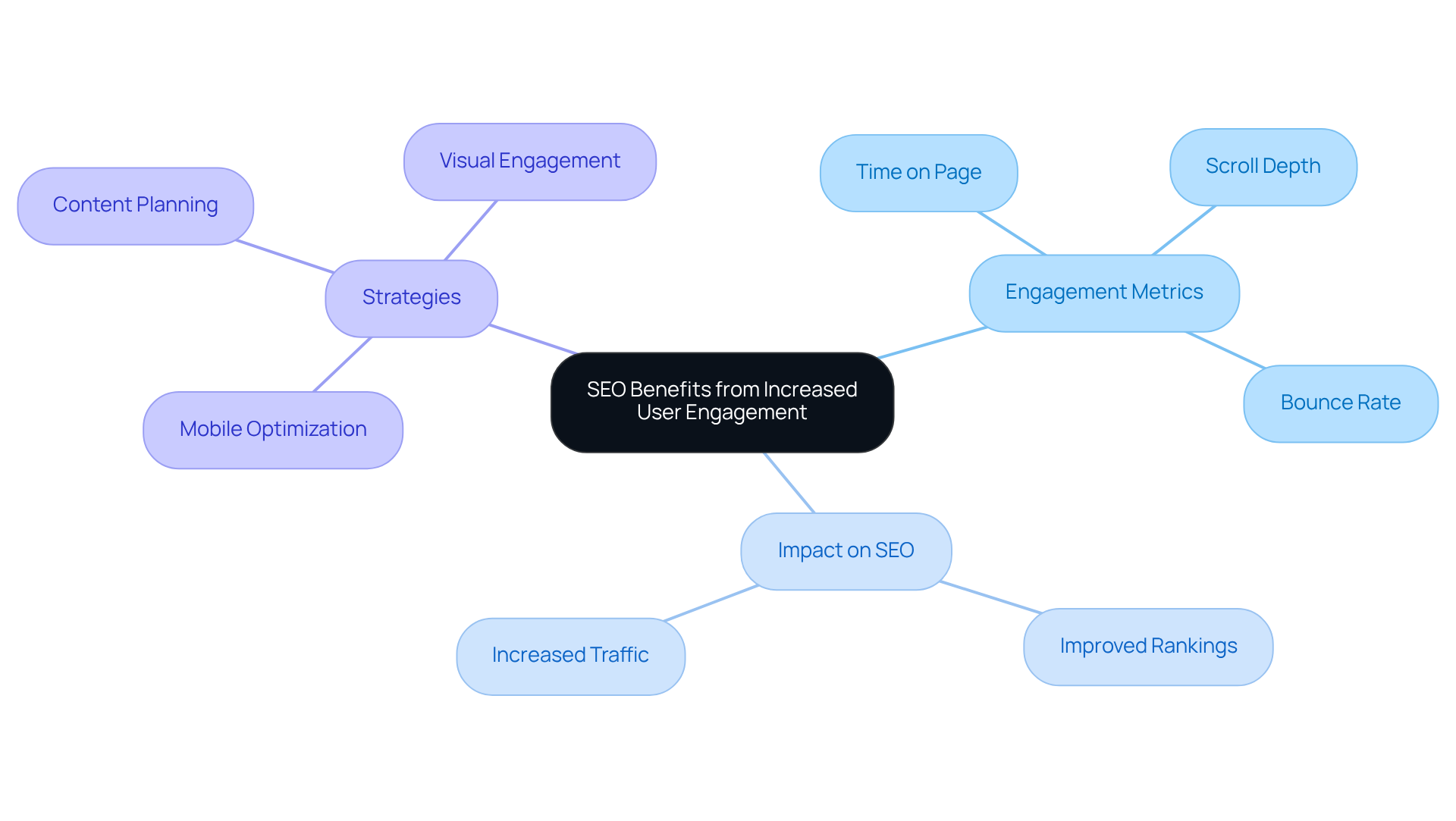 In the center, you'll find the main idea about SEO benefits. Branches show how user engagement metrics affect SEO, with further details on each metric and its implications for online success.