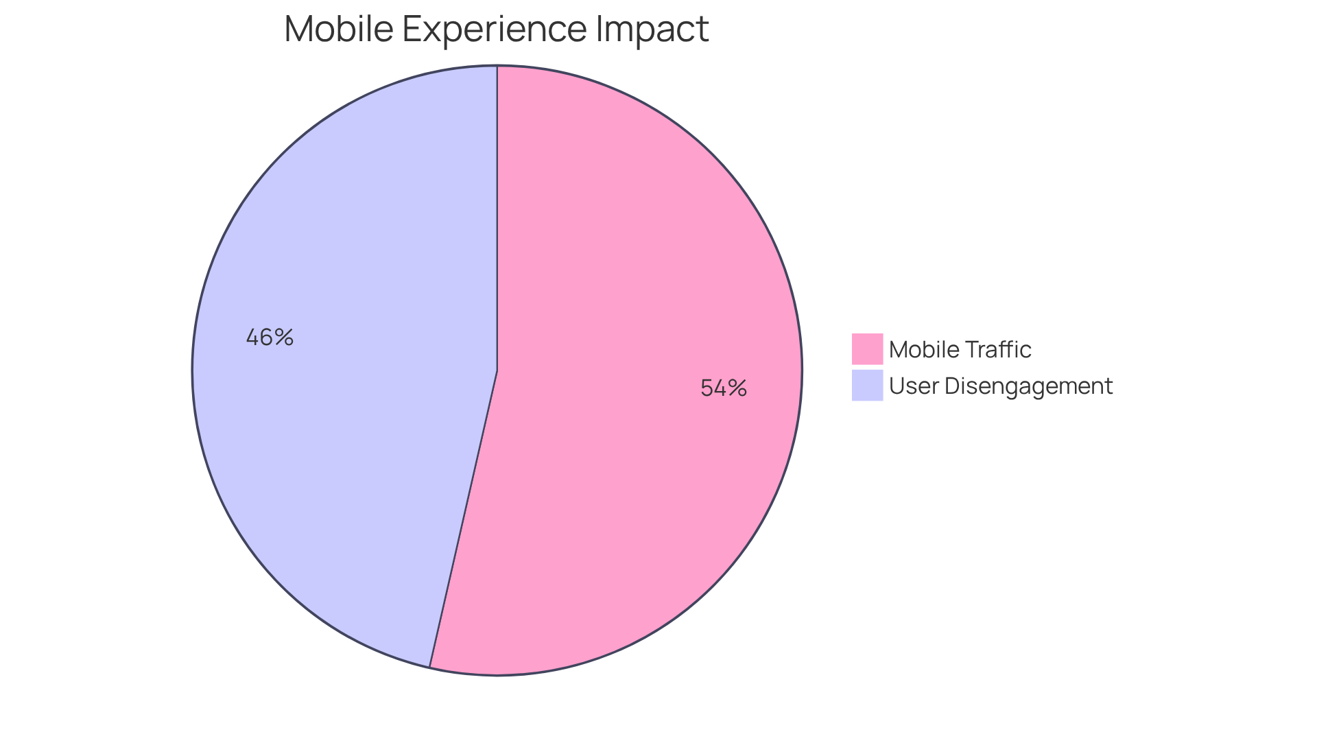 Each slice shows a portion of user behavior: the red slice indicates how many people leave due to a bad mobile experience, while the blue slice shows how much web traffic comes from mobile devices. The bigger the slice, the more significant the impact!