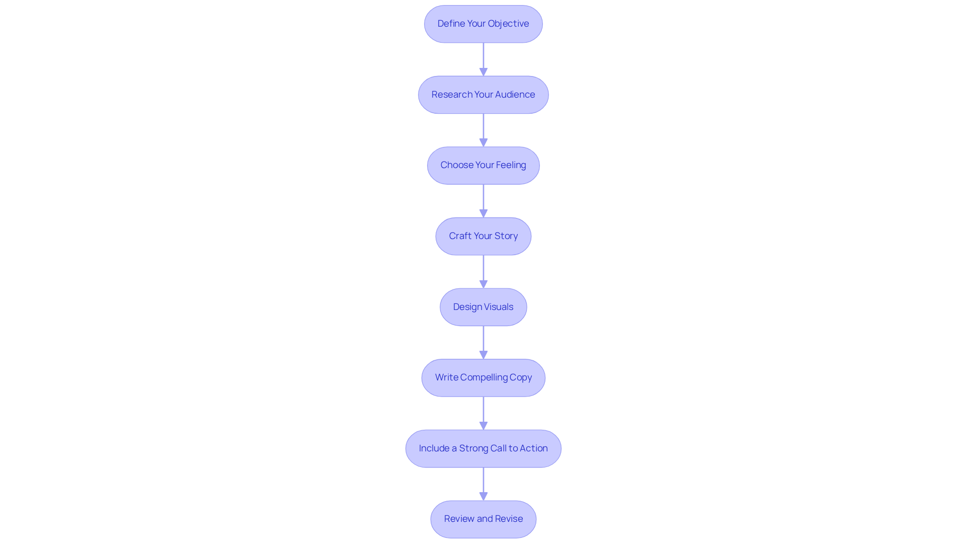 Each box shows a step in the process of creating your ad. Follow the arrows to see how one step leads to the next, ensuring you cover all the necessary elements for a successful ad.