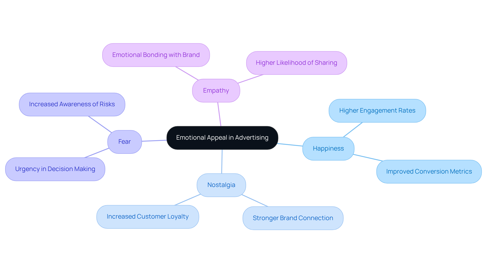 The center shows the main concept of emotional appeal, with branches representing different emotions. Each emotion connects to its effects on consumer behavior, illustrating how emotions drive advertising success.