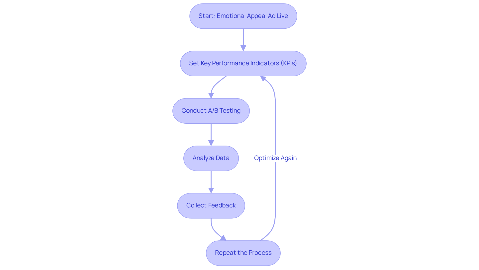 Follow the arrows from the start to see each step in optimizing your ad. Each box represents an action you should take to improve your ad's performance — from setting goals to analyzing data and gathering feedback.