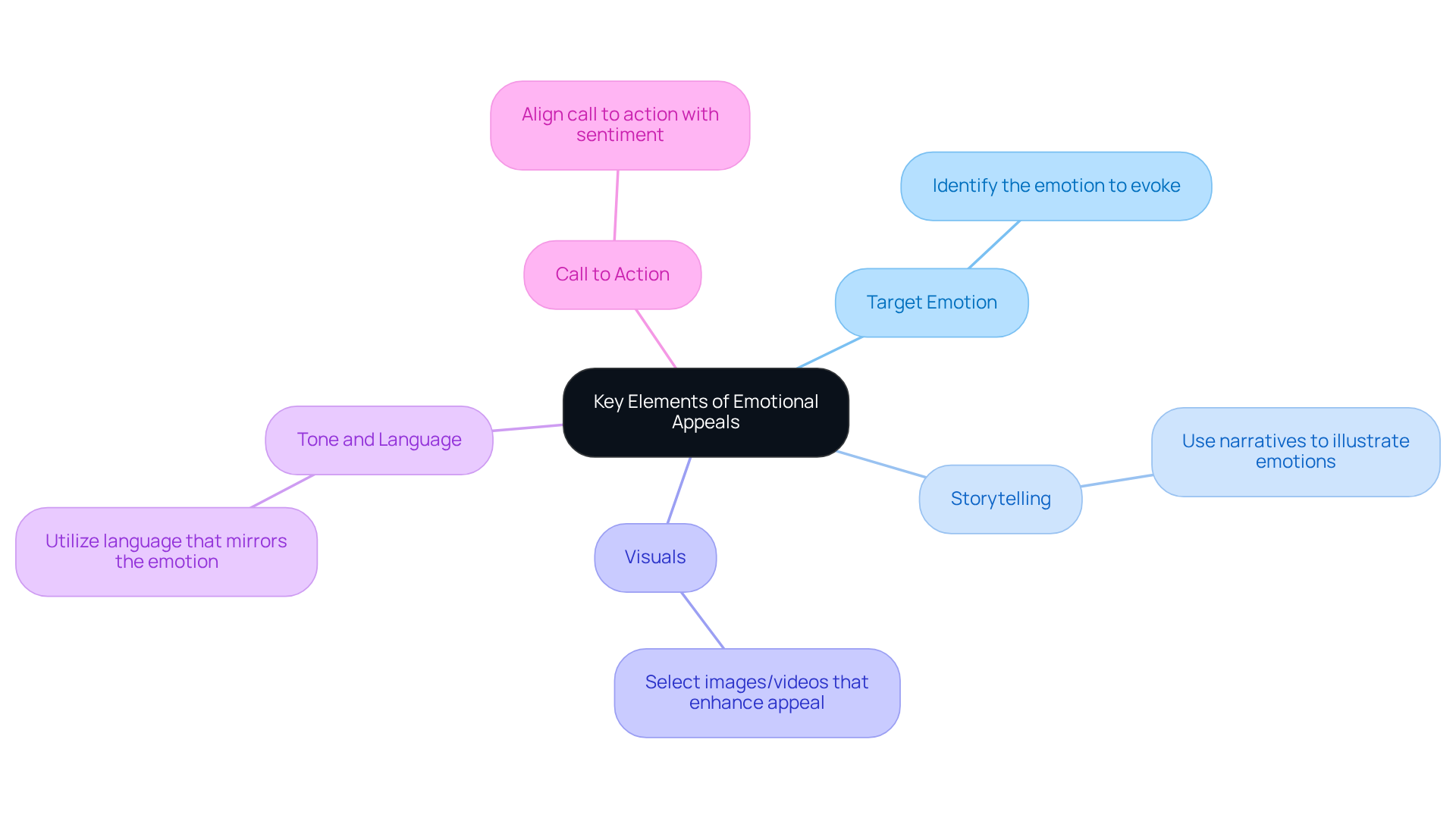 At the center is the main topic — the elements that make emotional appeals effective. Each branch shows a different component, helping you visualize how they all connect to create a compelling ad.