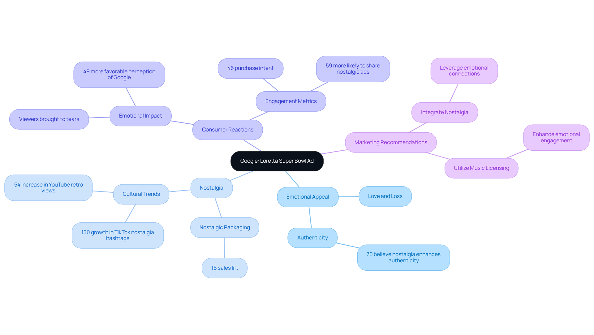 The center represents the ad itself, while branches explore different aspects like emotions, viewer reactions, and marketing insights. Each section helps you understand how they connect back to the ad's effectiveness.