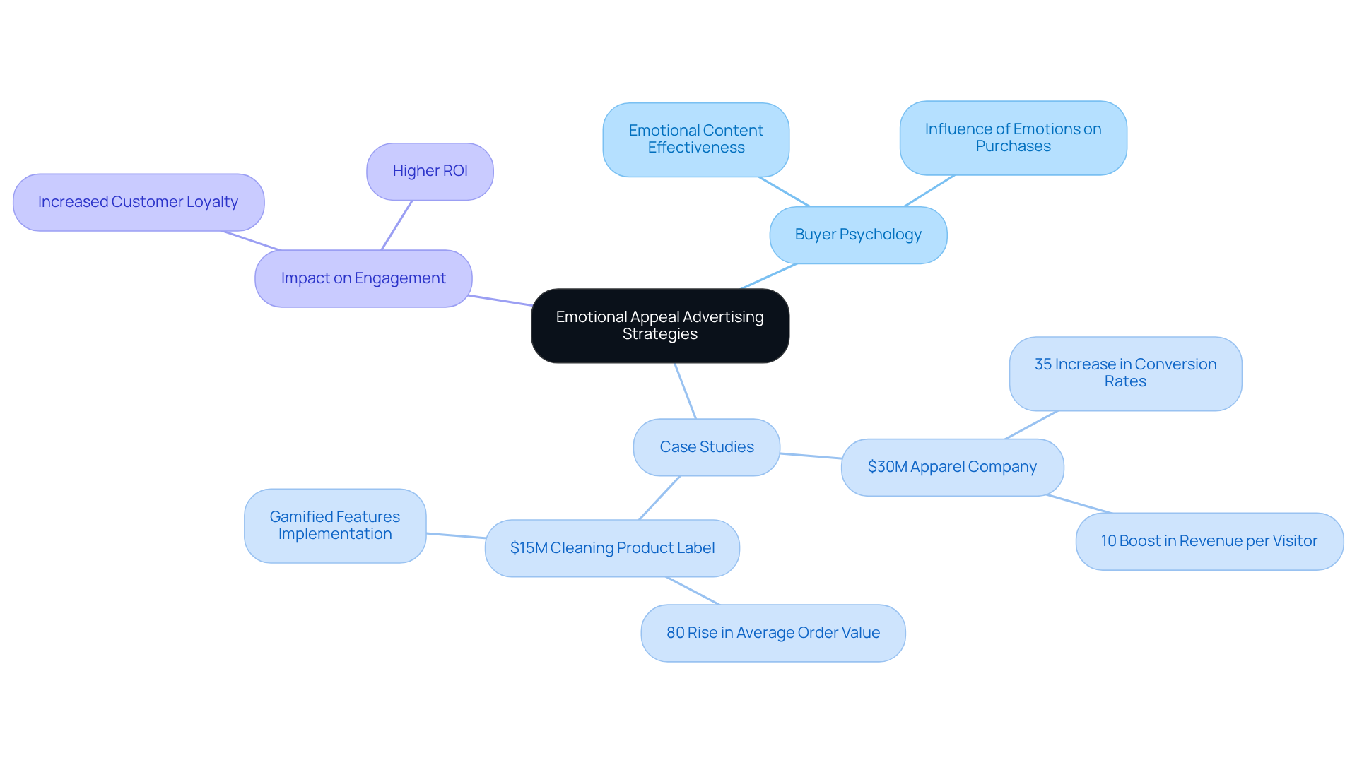 The center represents the core concept of emotional appeal advertising. Branches show different strategies and their outcomes, helping you see how they connect and influence consumer engagement.