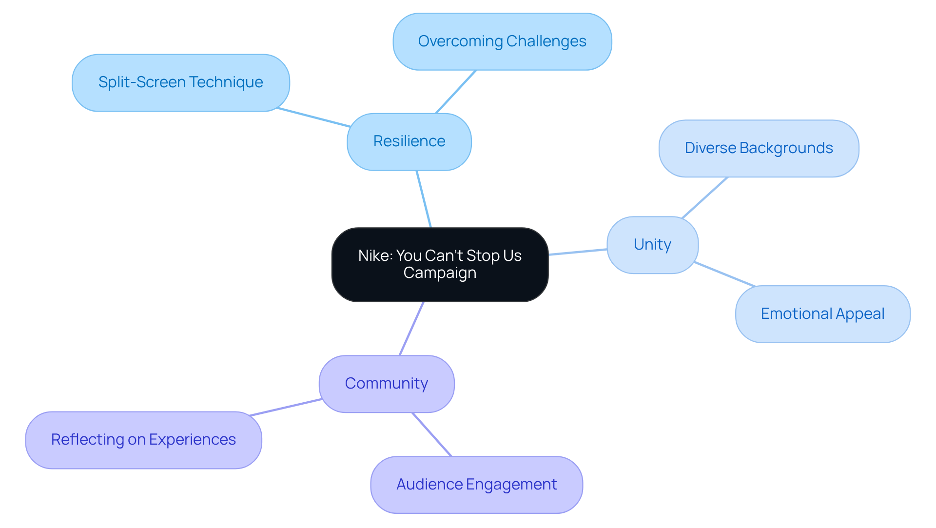 The central node represents the campaign itself, while the branches illustrate the key themes and elements that contribute to its message of resilience and unity. Follow the branches to see how each part connects to the overall campaign.