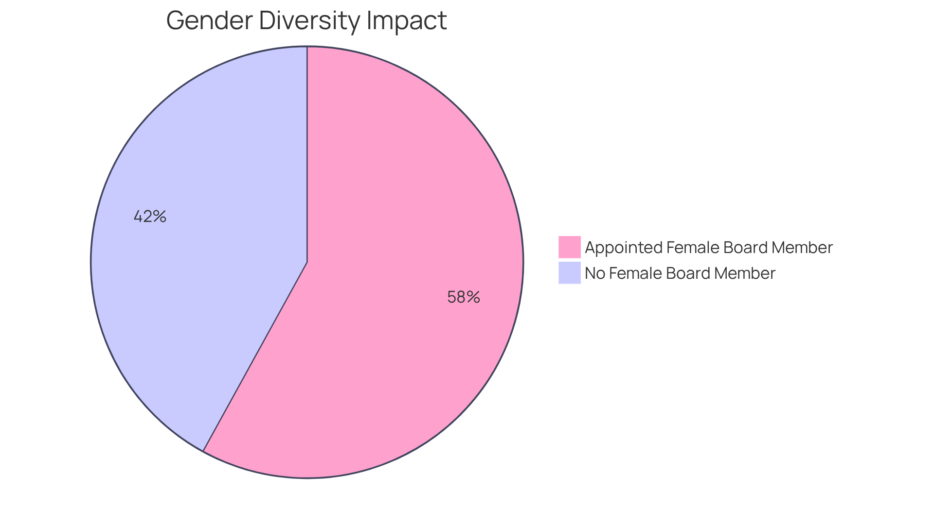 The chart shows the percentage of companies that responded to the campaign by appointing female board members. The larger slice represents those that embraced gender diversity, while the smaller slice shows those that haven't yet made this change.