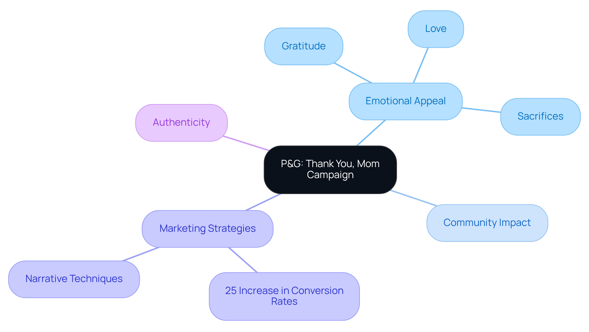 Start from the center with the campaign title, and follow the branches to explore its emotional and marketing elements. Each branch shows how different aspects connect back to the central theme.