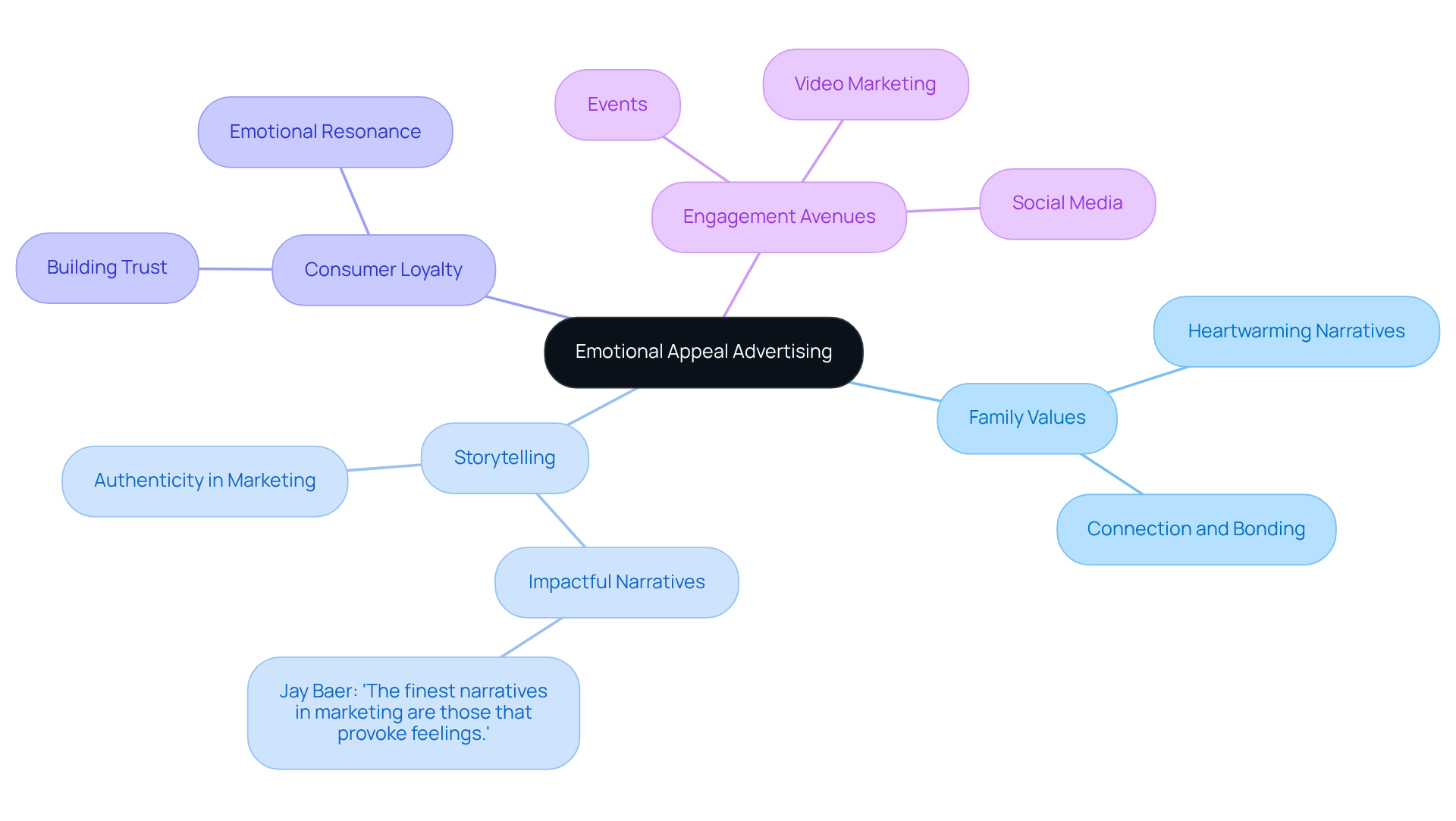 The central idea is emotional appeal in advertising, with branches showing how it relates to family, storytelling, and building consumer connections. Each branch represents a different aspect of how Apple uses narratives to resonate with audiences.