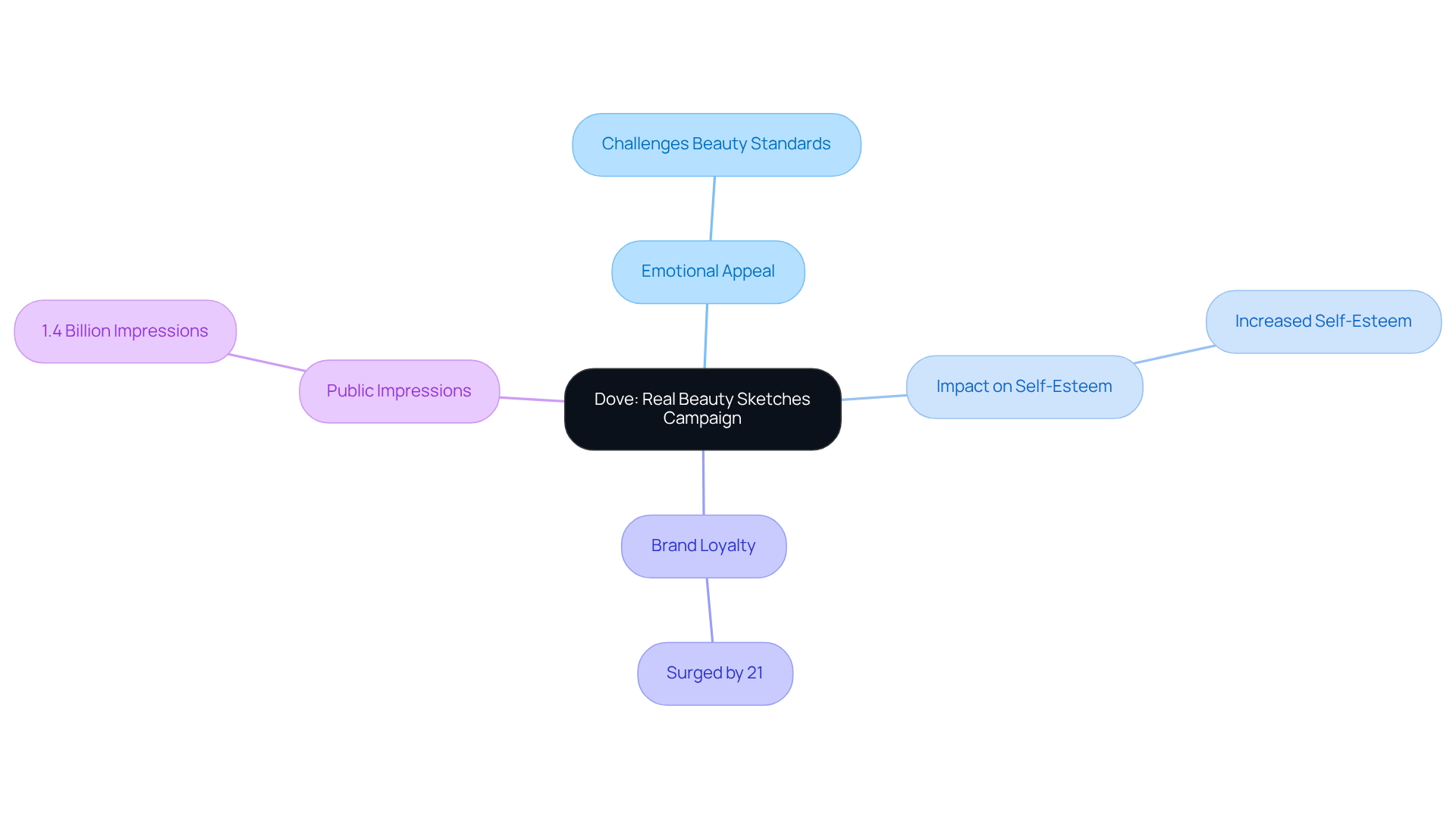 The central node represents the campaign, with branches illustrating its emotional impact and measurable success. Each branch captures a different aspect of the campaign's influence, making it easy to understand how they connect.