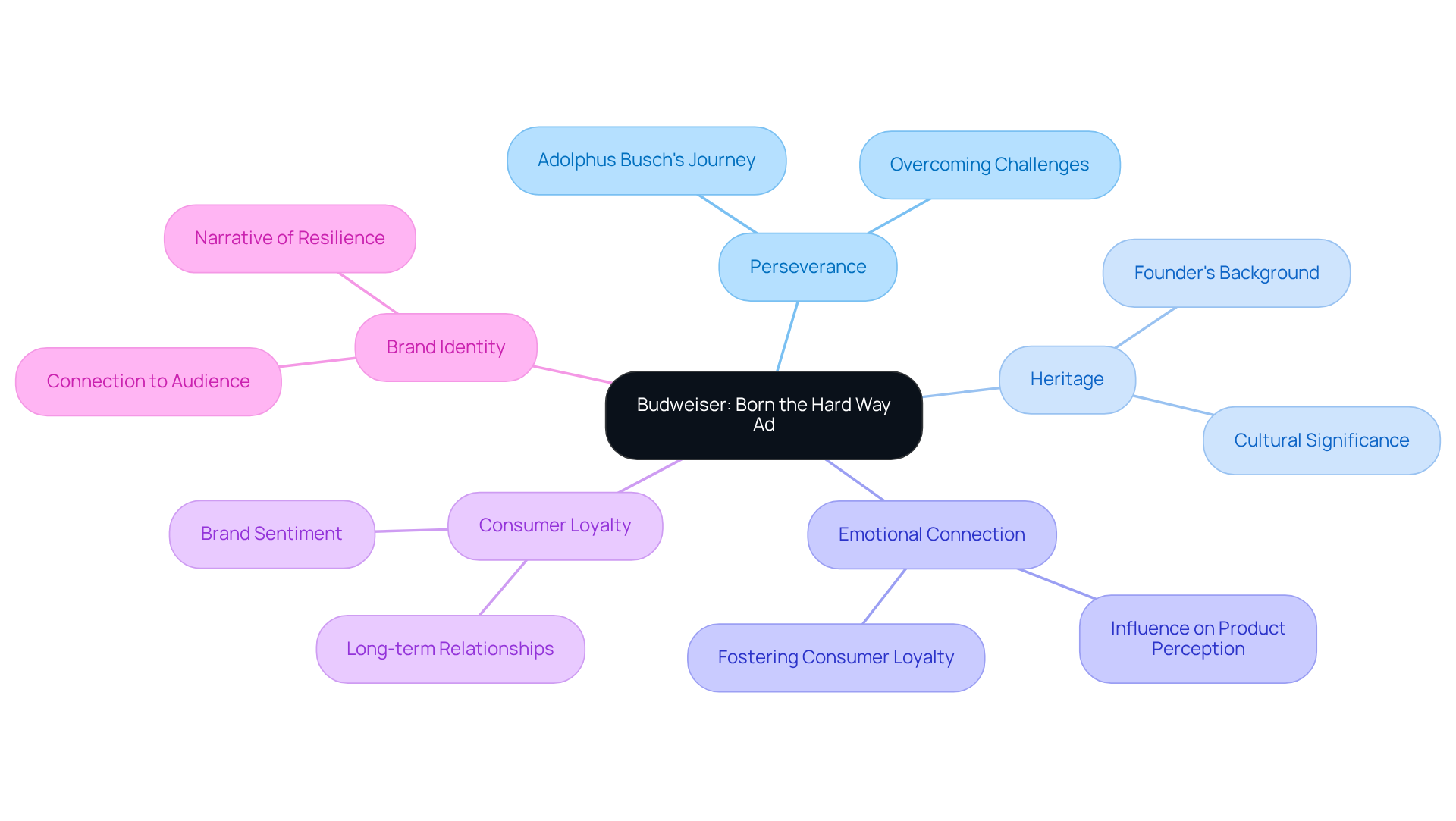 The central node represents the ad, while the branches illustrate key themes and concepts that underline its message. Each color-coded branch and its sub-points show how these ideas are interconnected.