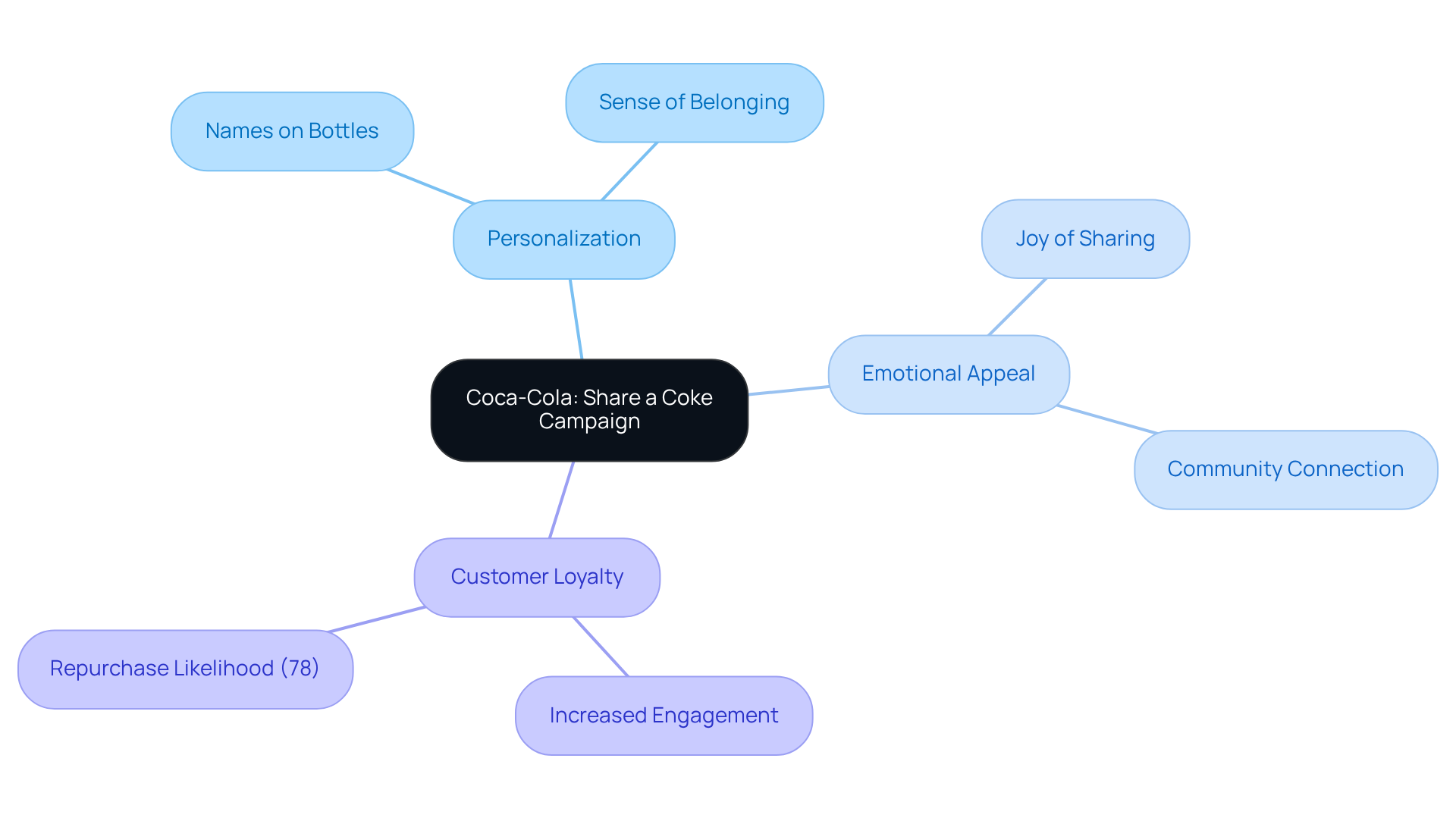 The center highlights the campaign's title, while branches reveal key concepts. Each color represents a different aspect of the campaign's effectiveness—follow the branches to see how they connect.
