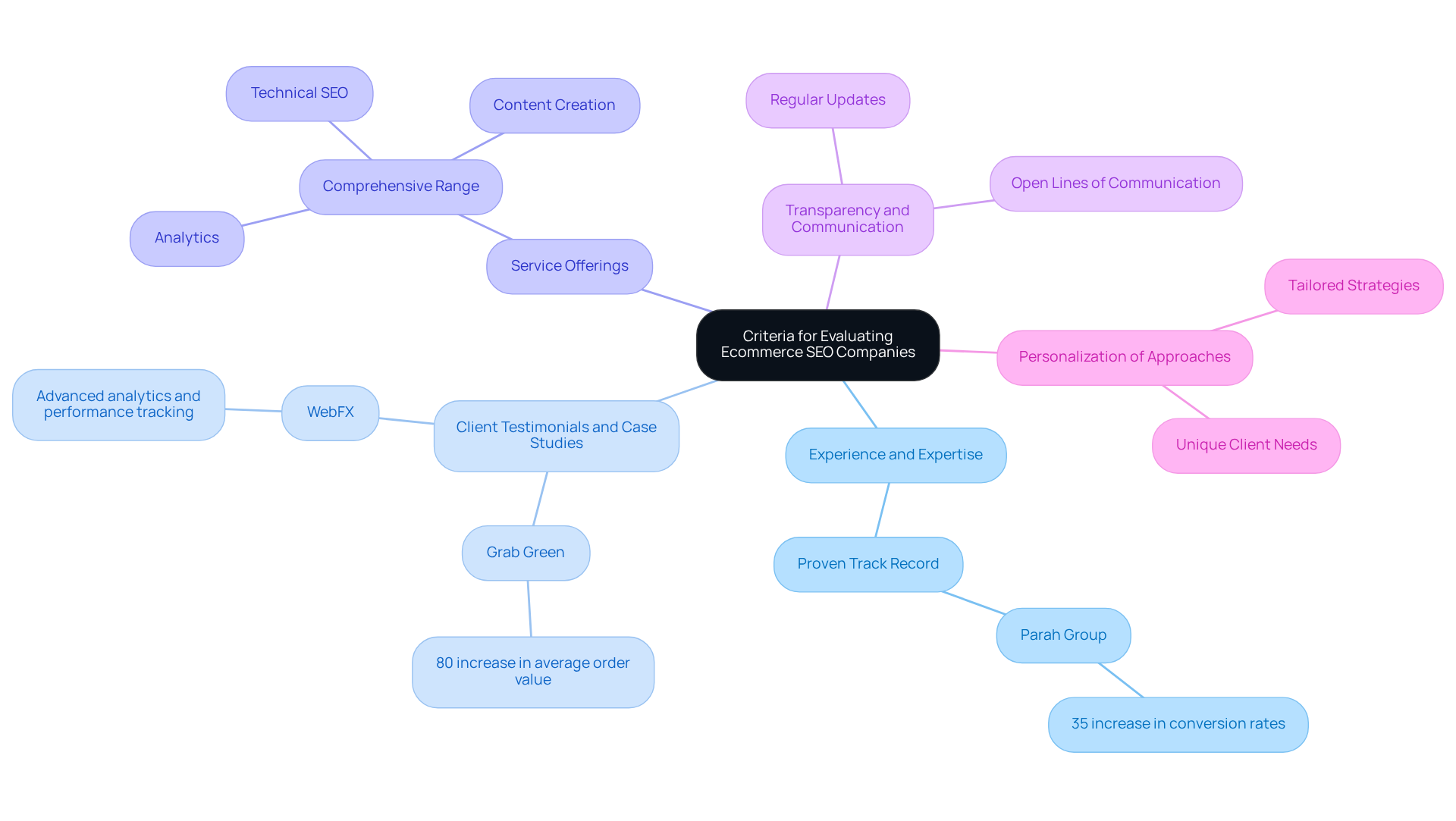 The central node represents the overall evaluation criteria, while each branch highlights a key area to consider. Explore the sub-branches for specific insights and examples related to each criterion.